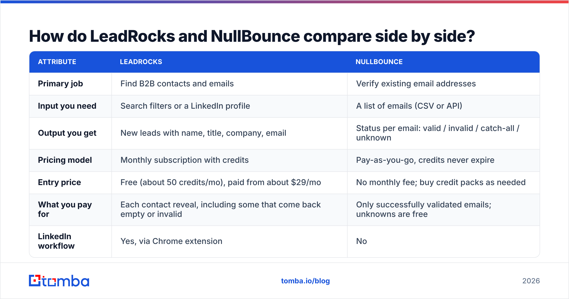 Diagram: How do LeadRocks and NullBounce compare side by side