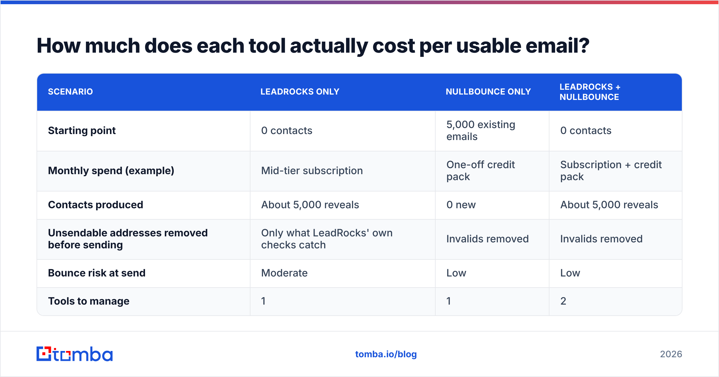 Diagram: How much does each tool actually cost per usable email