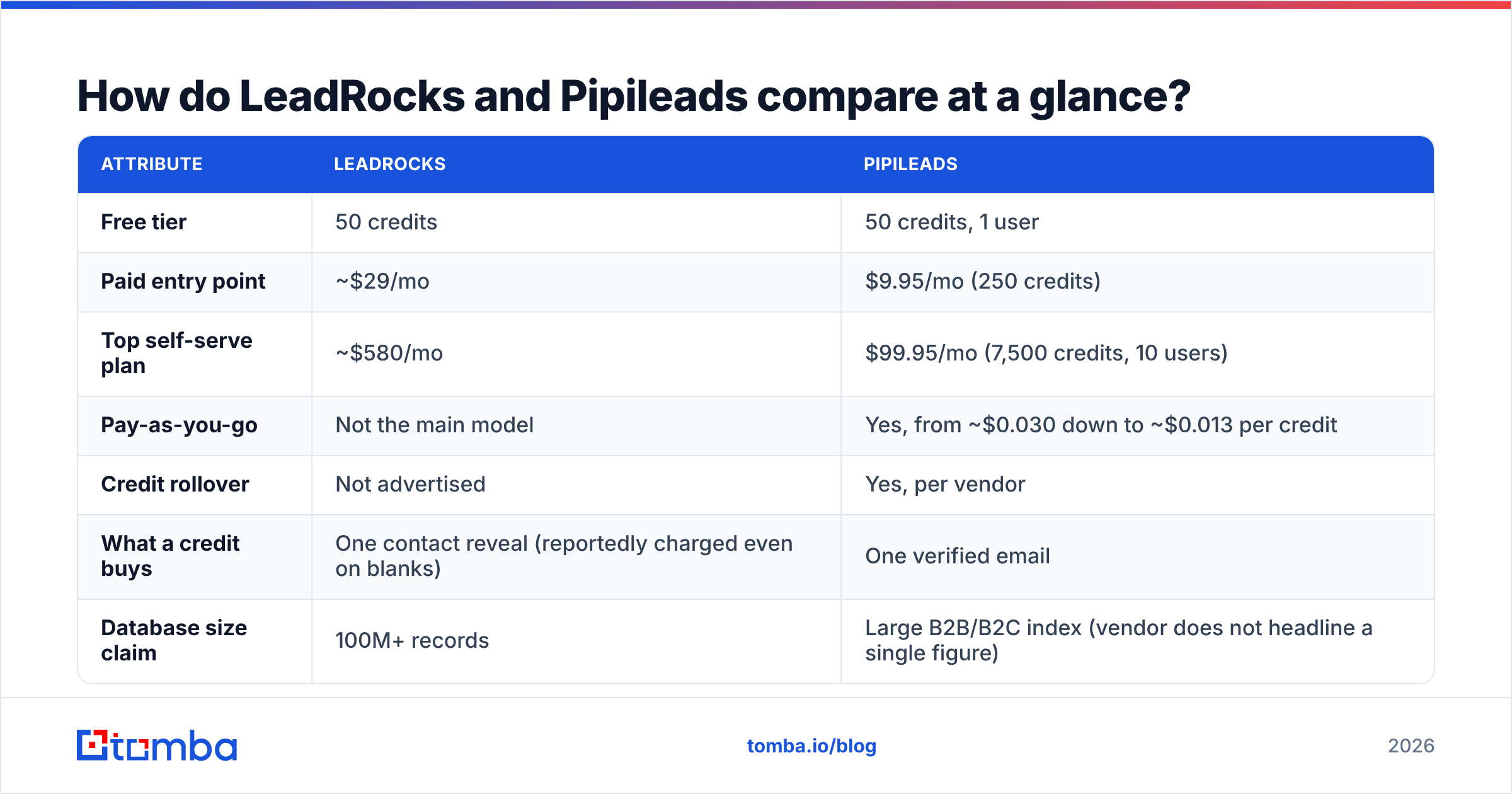 Diagram: How do LeadRocks and Pipileads compare at a glance