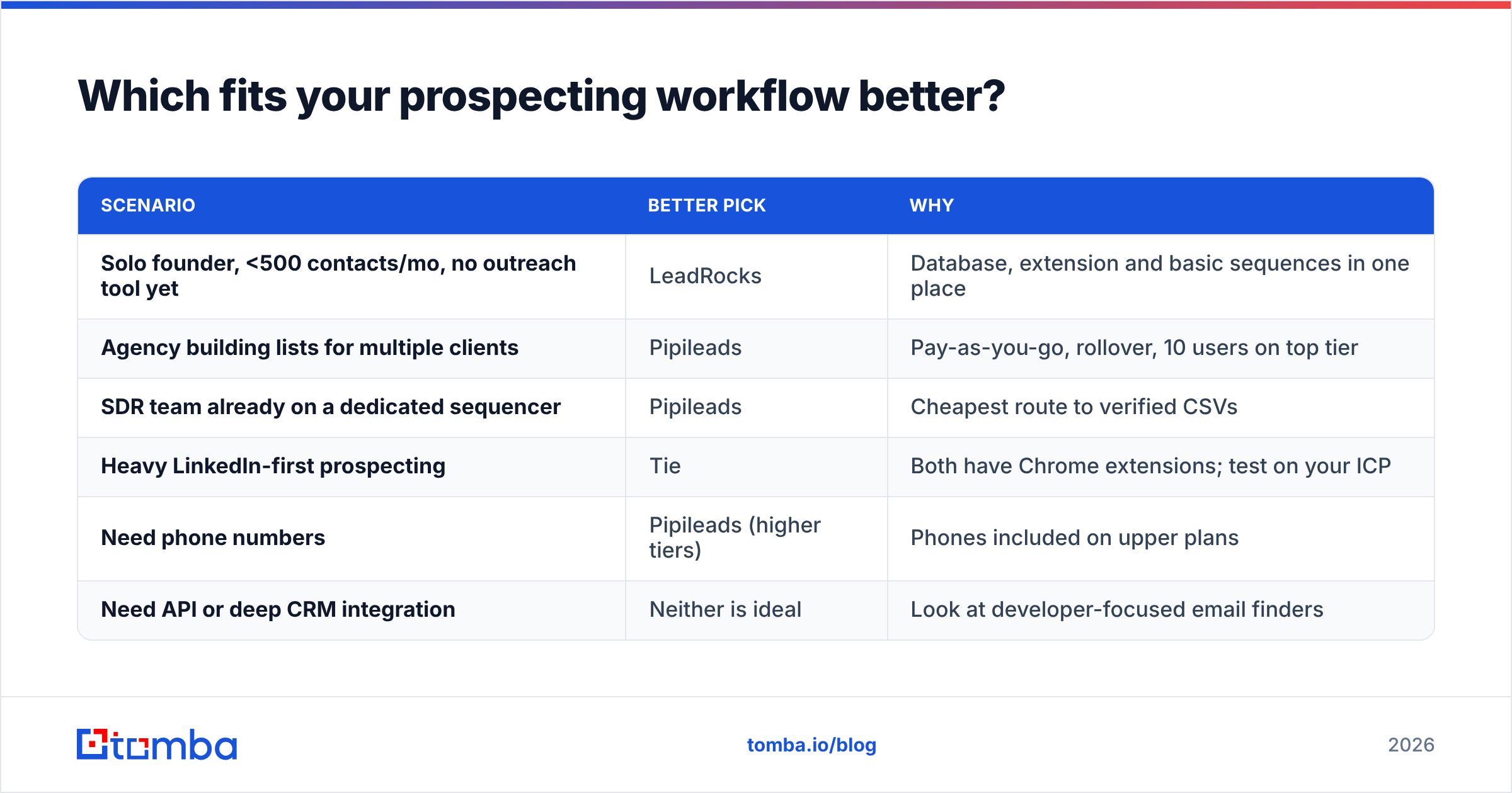 Diagram: Which fits your prospecting workflow better