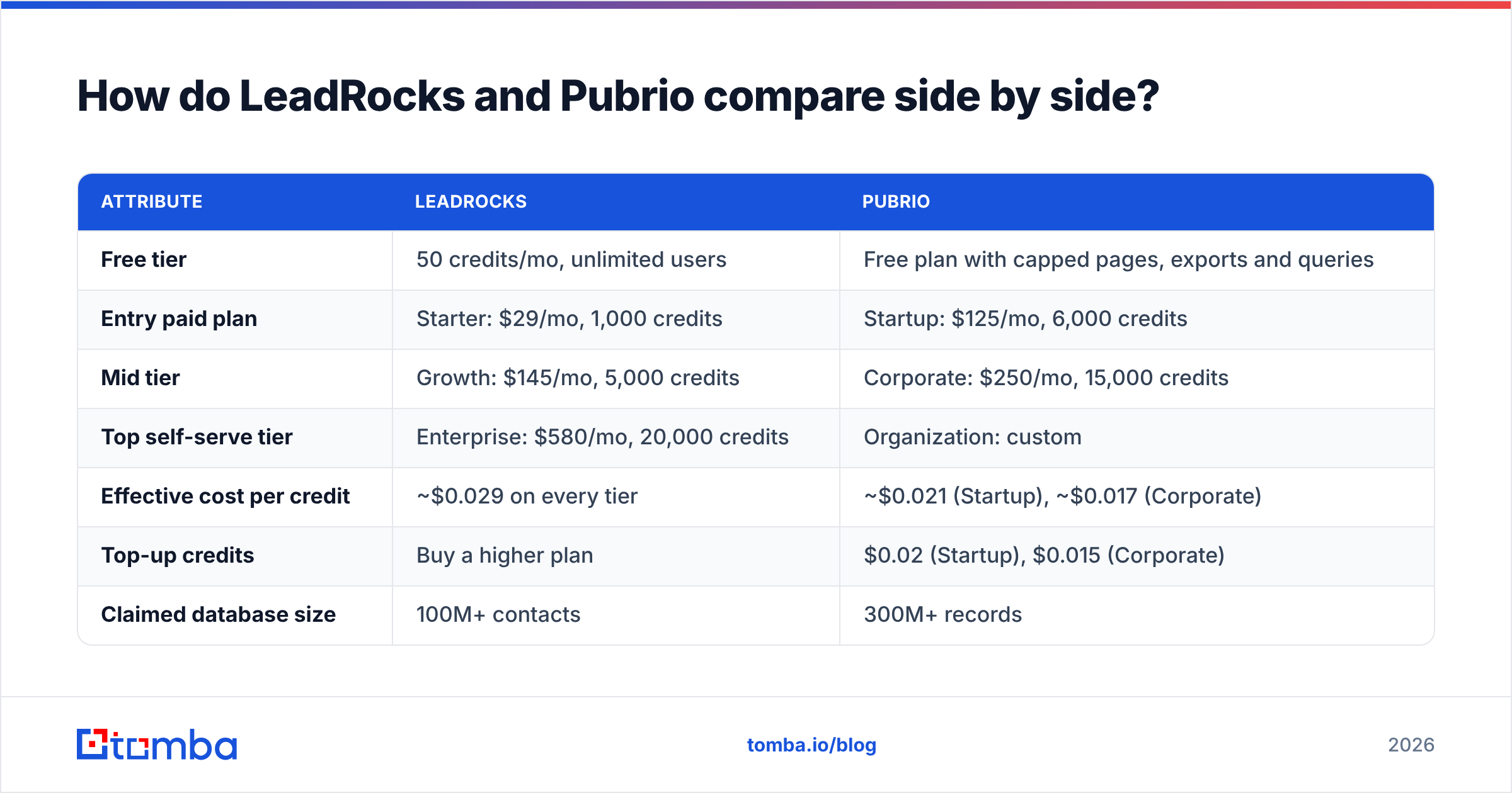 Diagram: How do LeadRocks and Pubrio compare side by side
