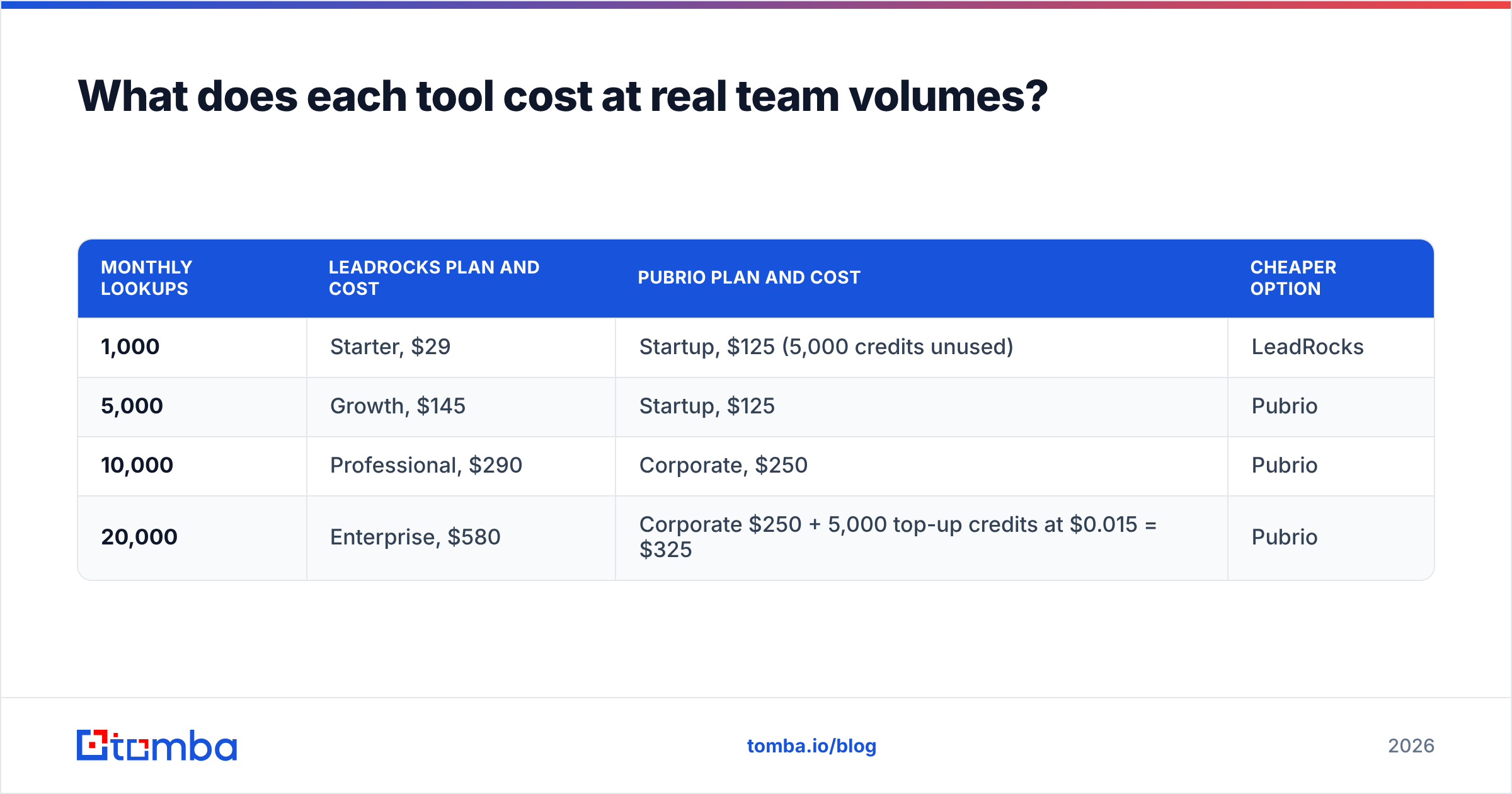 Diagram: What does each tool cost at real team volumes