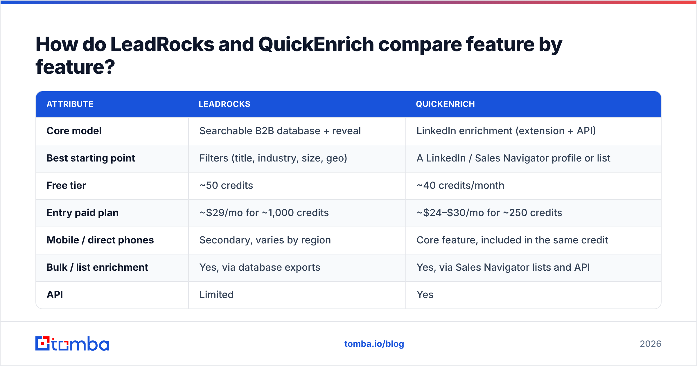 Diagram: How do LeadRocks and QuickEnrich compare feature by feature