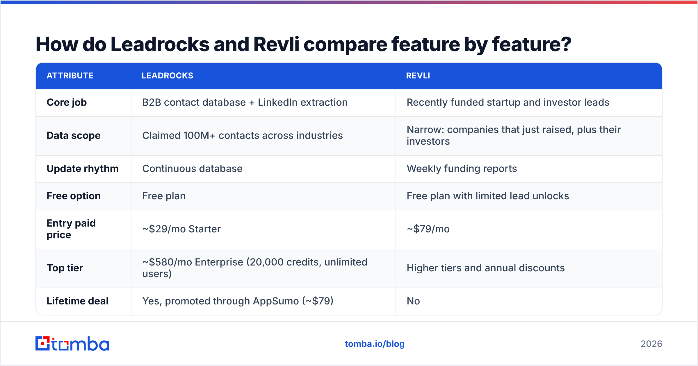 Diagram: How do Leadrocks and Revli compare feature by feature