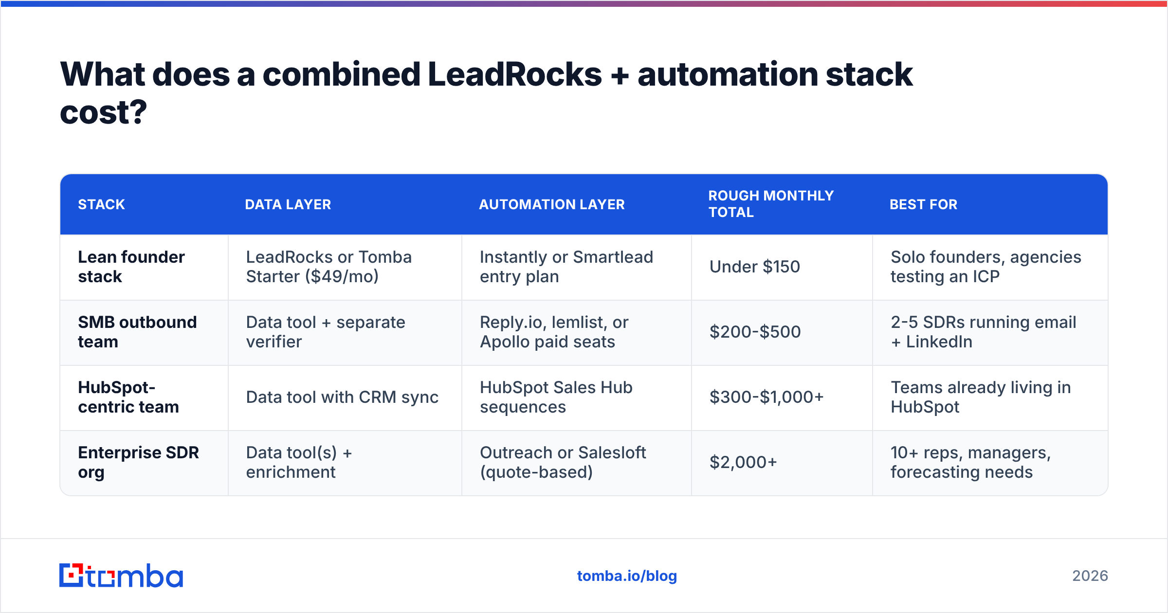 Diagram: What does a combined LeadRocks + automation stack cost