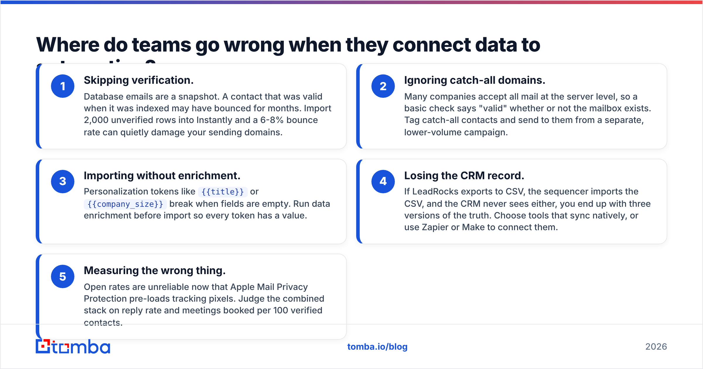 Diagram: Where do teams go wrong when they connect data to automation