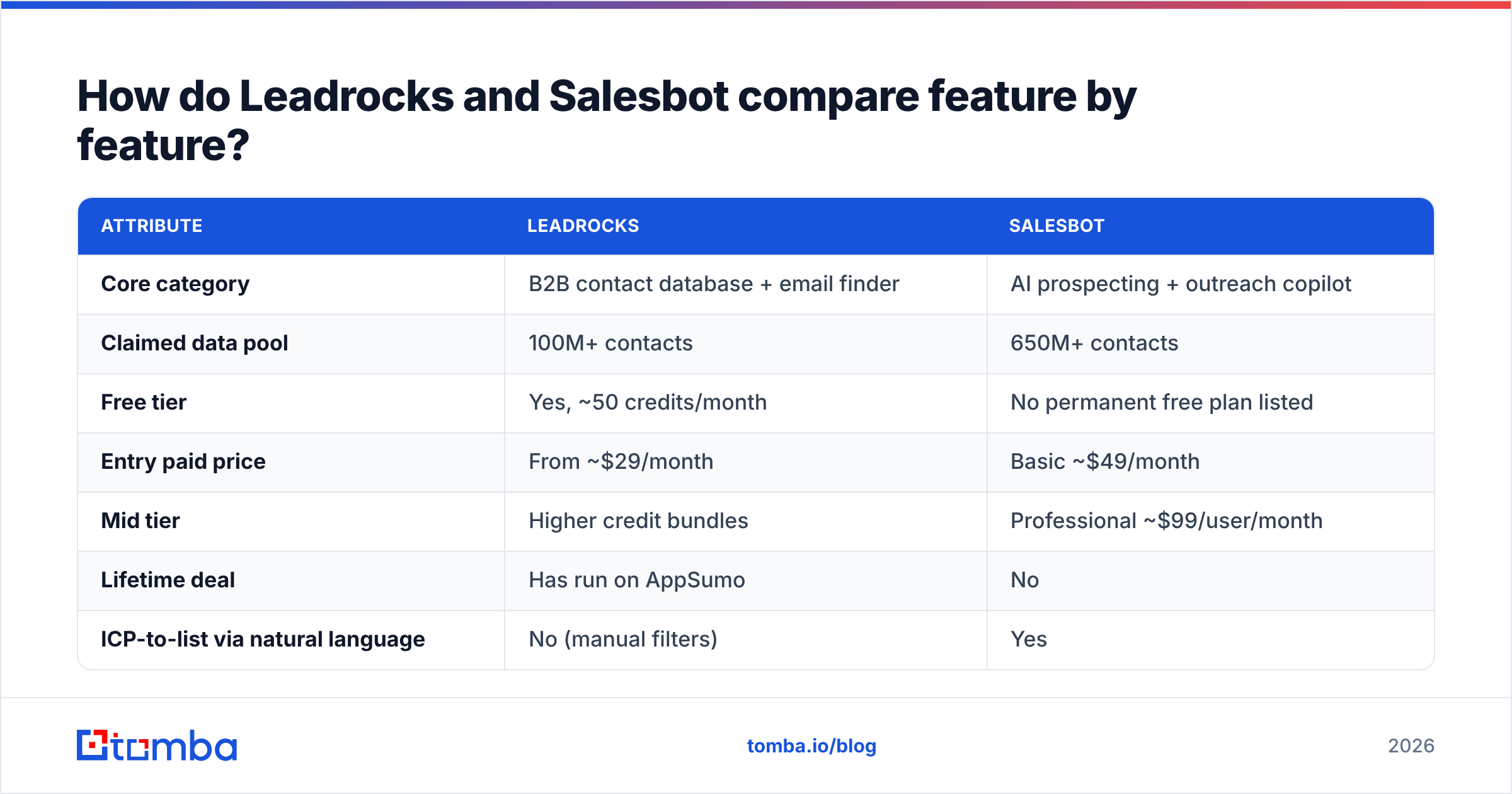 Diagram: How do Leadrocks and Salesbot compare feature by feature