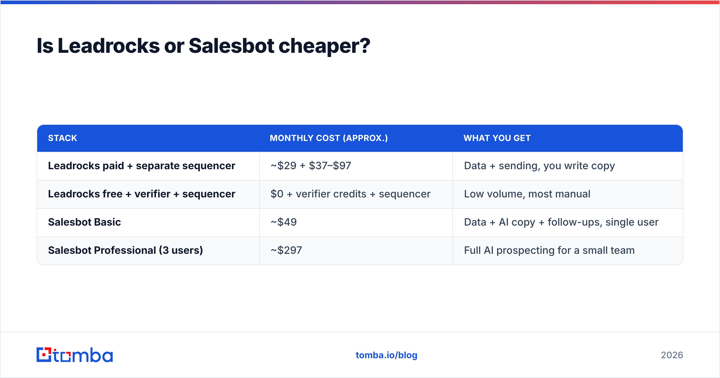 Diagram: Is Leadrocks or Salesbot cheaper