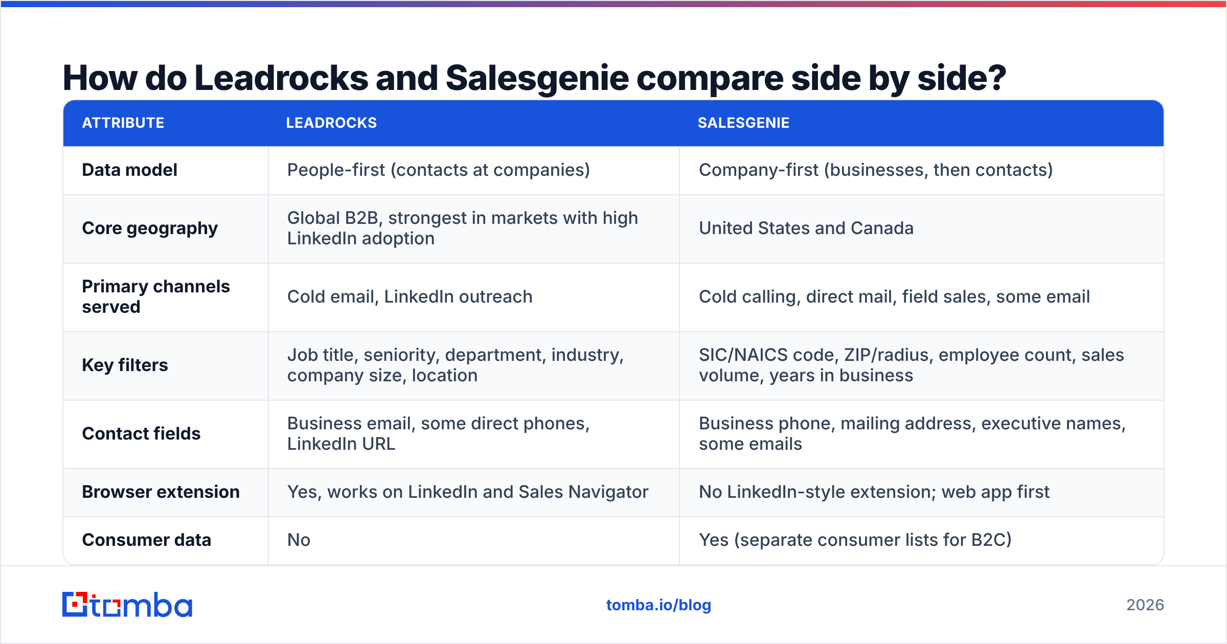 Diagram: Leadrocks vs Salesgenie side-by-side comparison