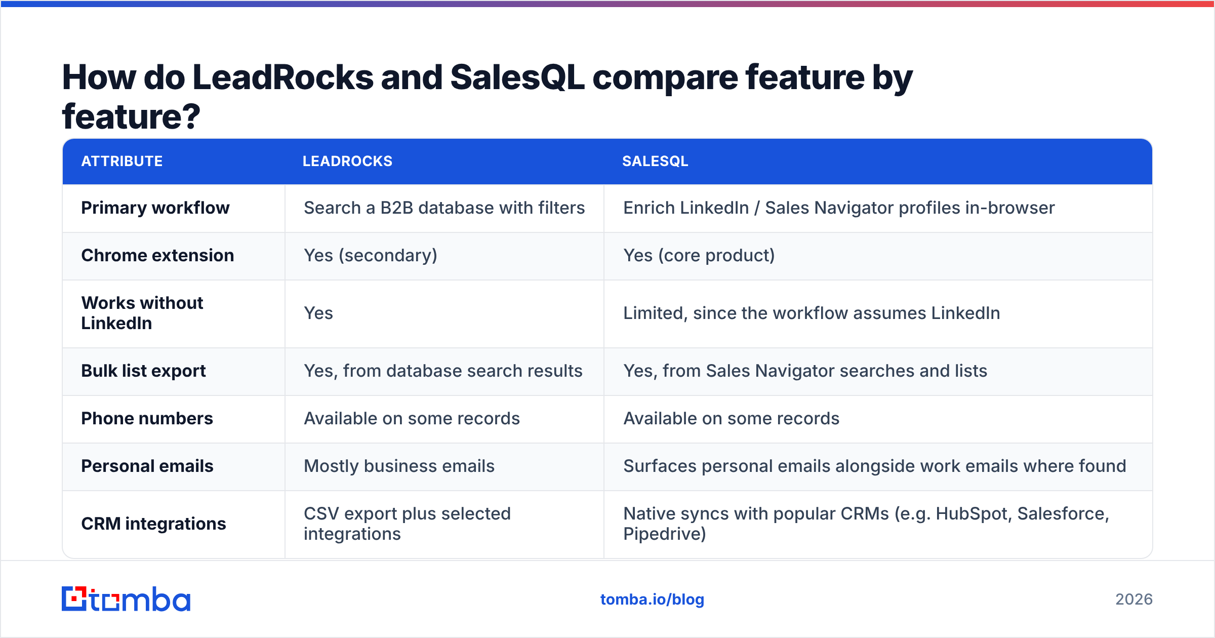 Diagram: How do LeadRocks and SalesQL compare feature by feature