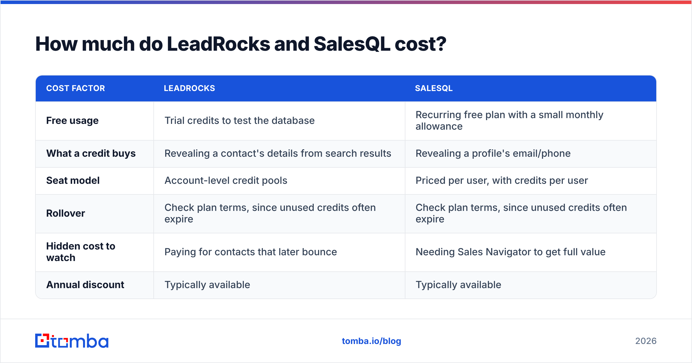 Diagram: How much do LeadRocks and SalesQL cost