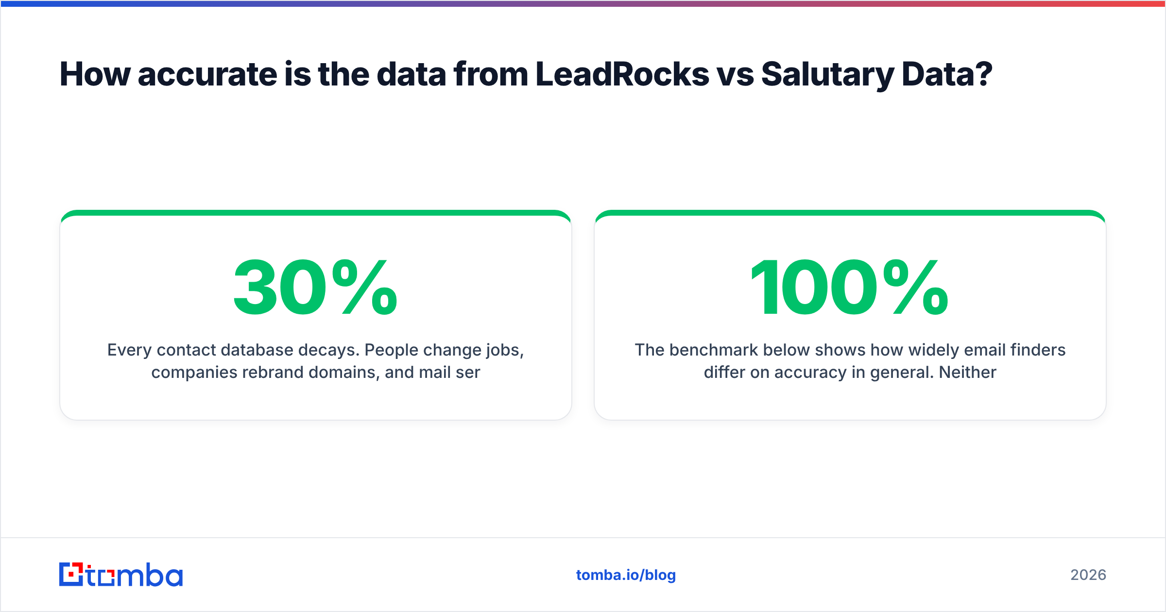 Diagram: How accurate is the data from LeadRocks vs Salutary Data