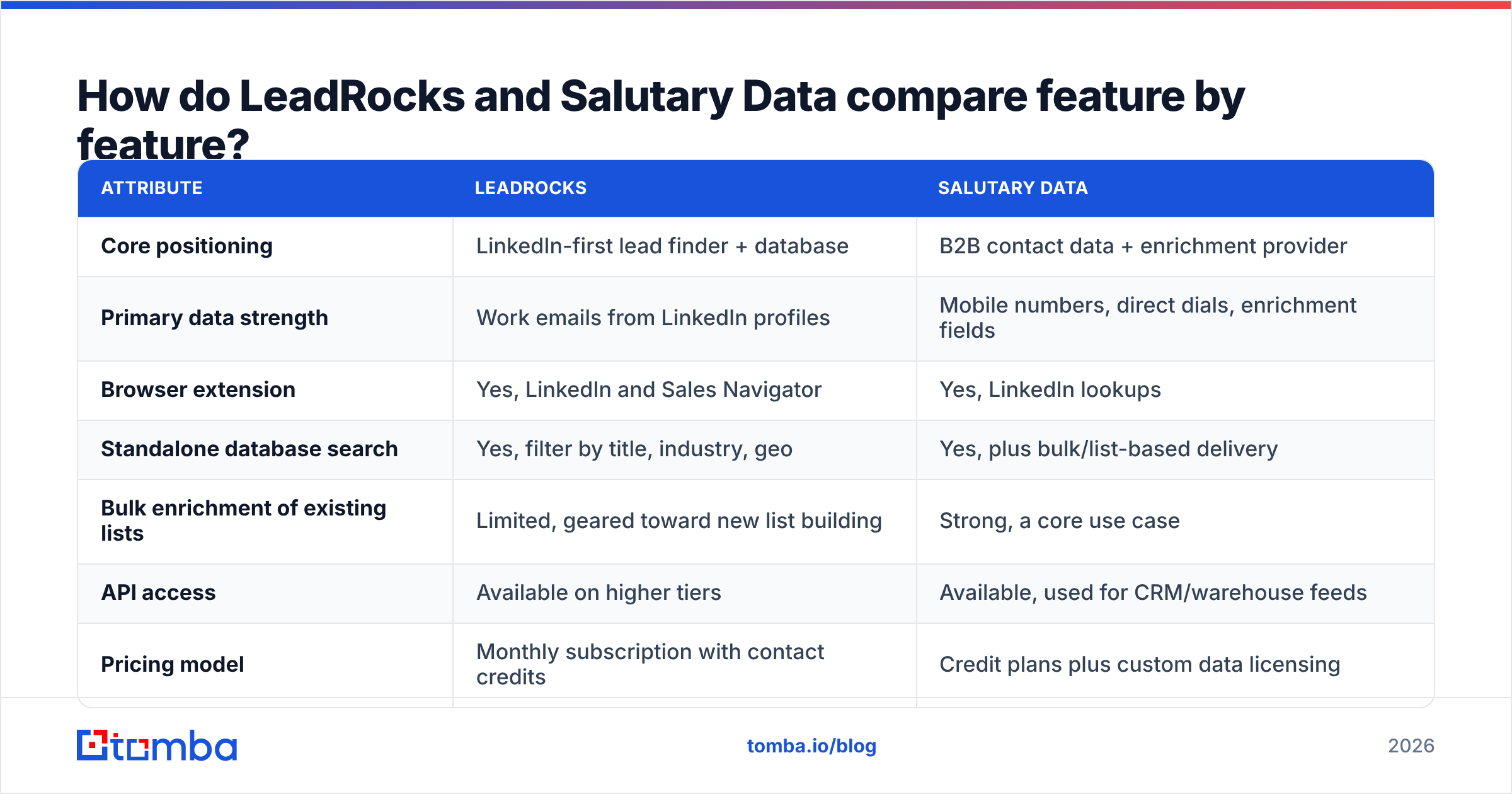 Diagram: How do LeadRocks and Salutary Data compare feature by feature
