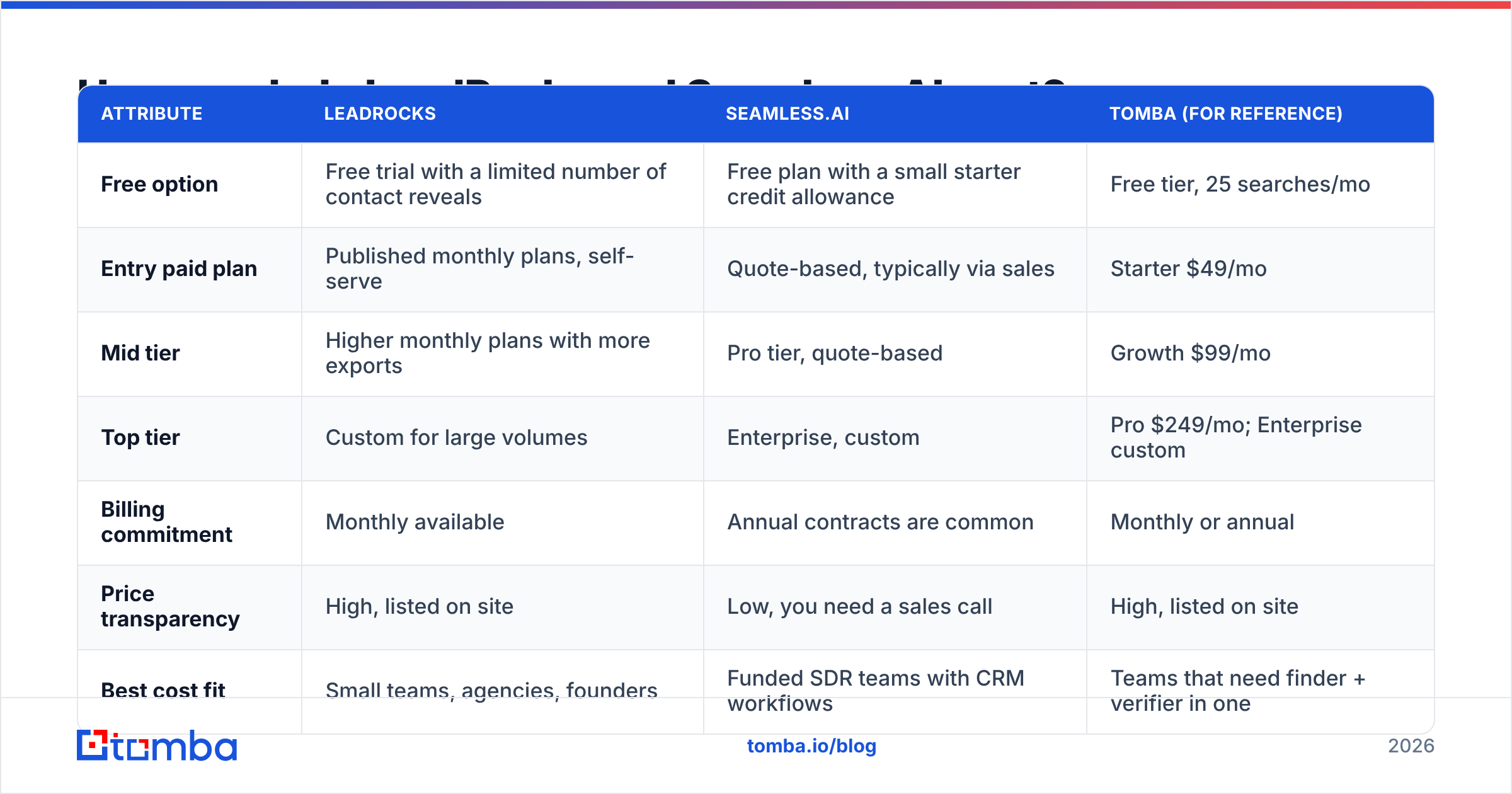 Diagram: How much do LeadRocks and Seamless.AI cost