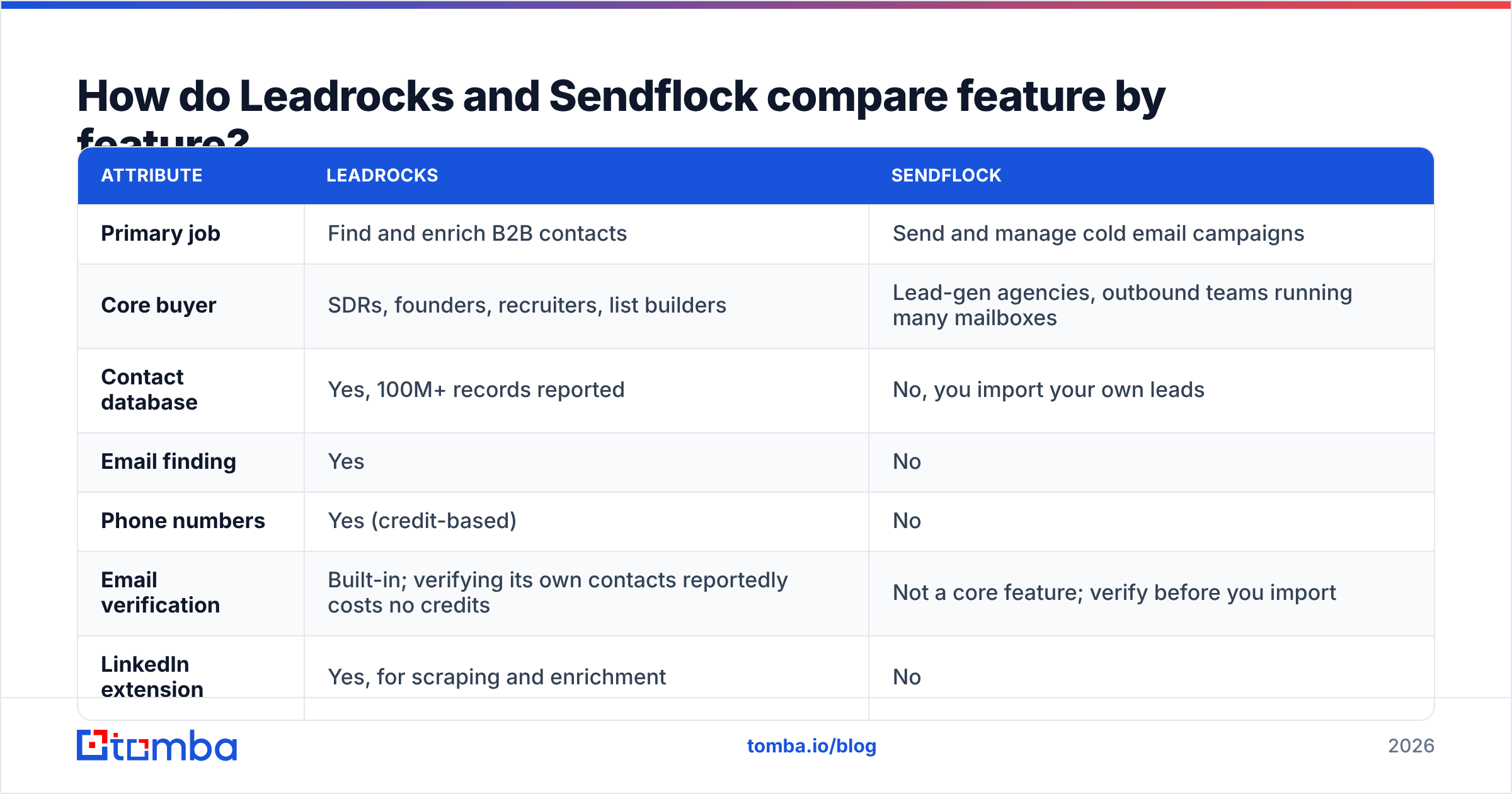Diagram: How do Leadrocks and Sendflock compare feature by feature