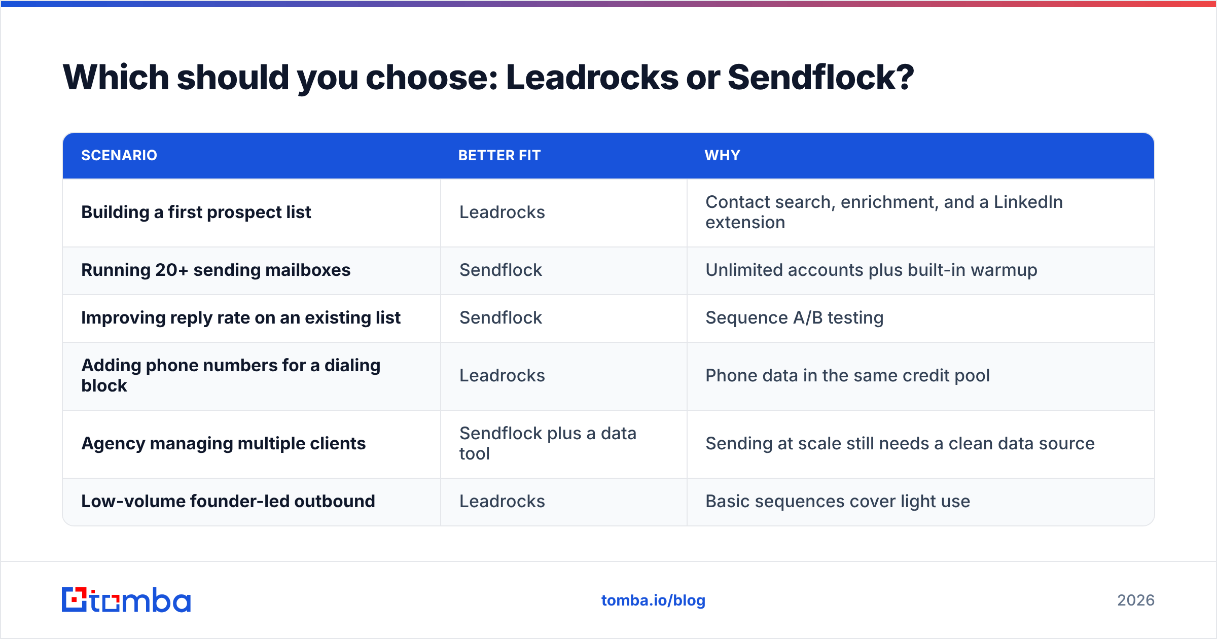 Diagram: Which should you choose: Leadrocks or Sendflock