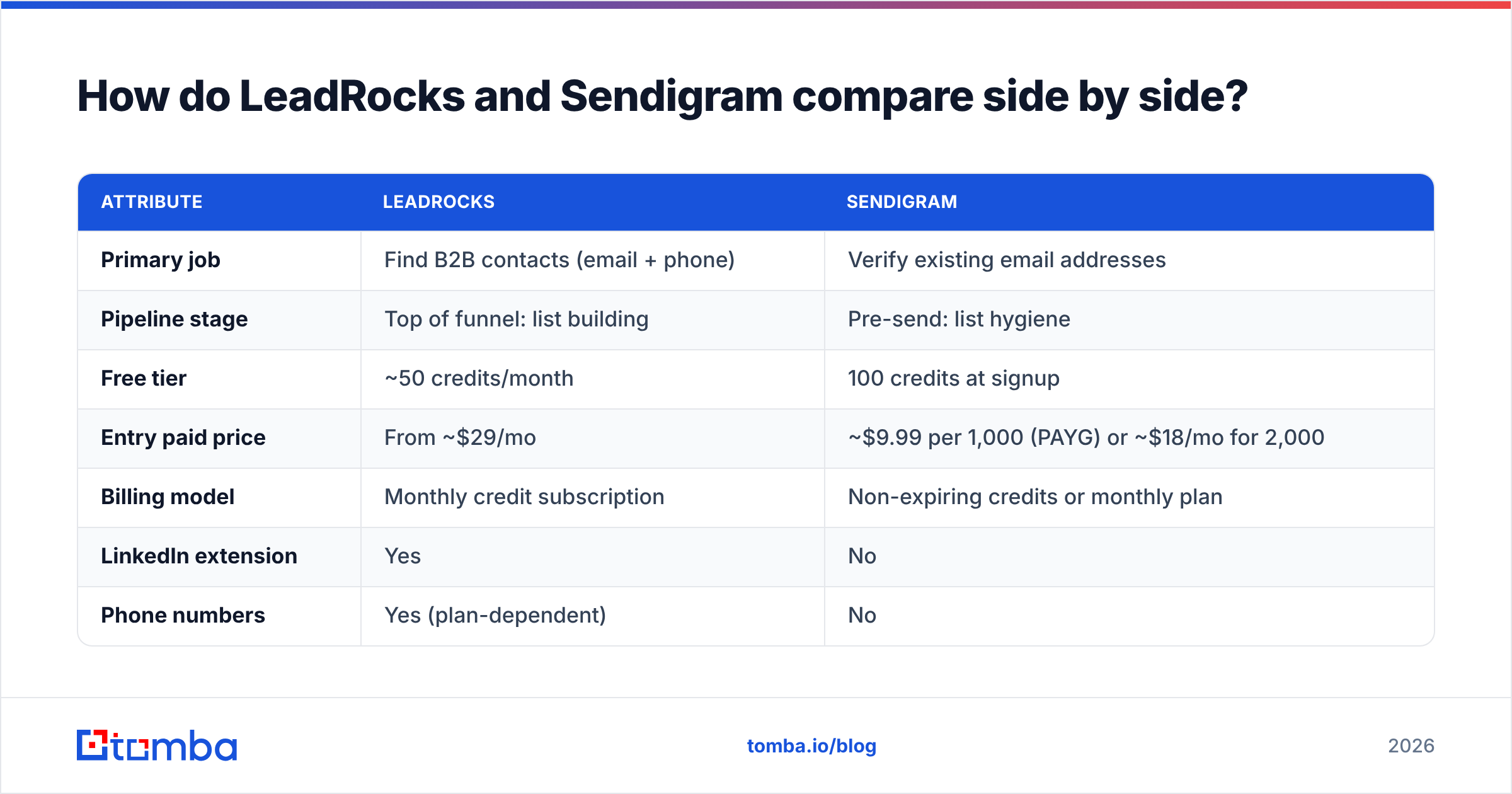 Diagram: How do LeadRocks and Sendigram compare side by side