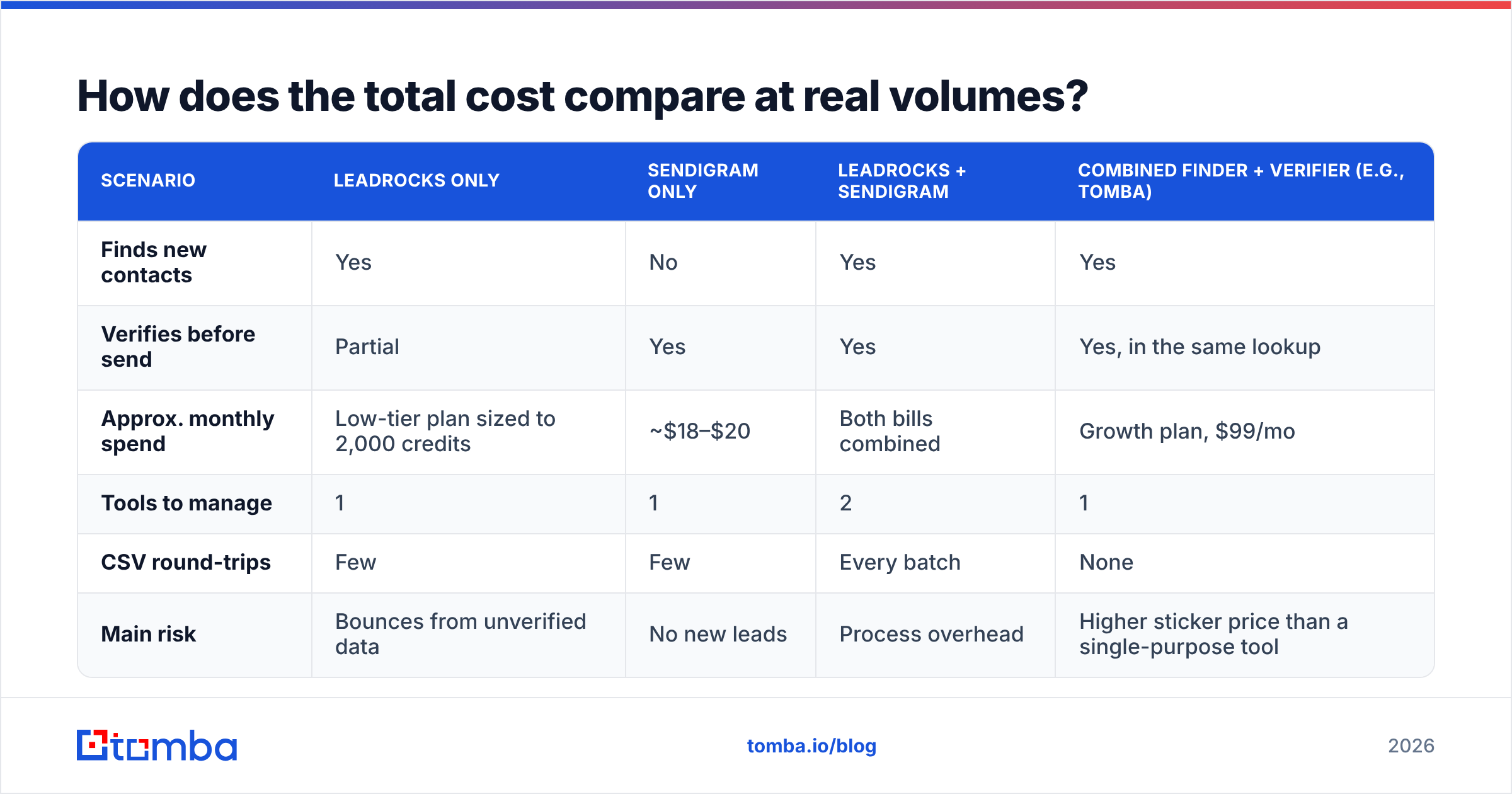Diagram: How does the total cost compare at real volumes