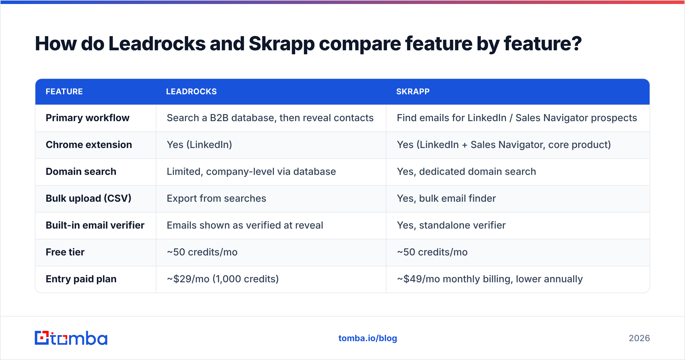Diagram: How do Leadrocks and Skrapp compare feature by feature