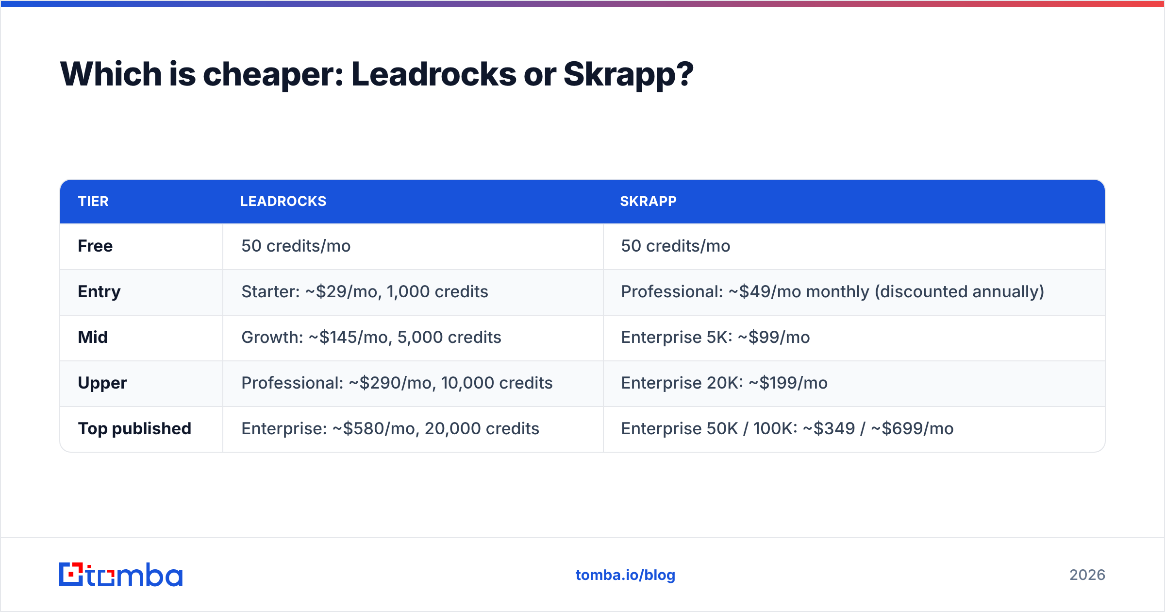 Diagram: Which is cheaper: Leadrocks or Skrapp