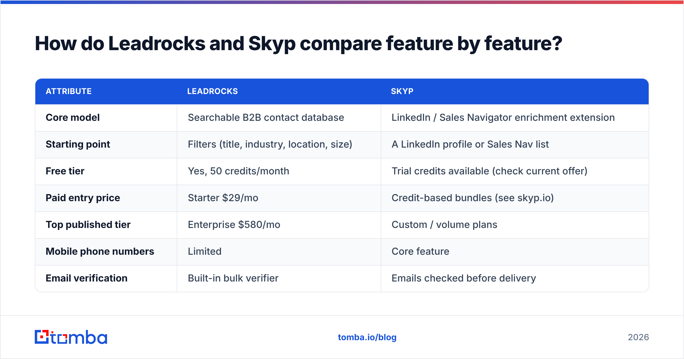 Diagram: How do Leadrocks and Skyp compare feature by feature