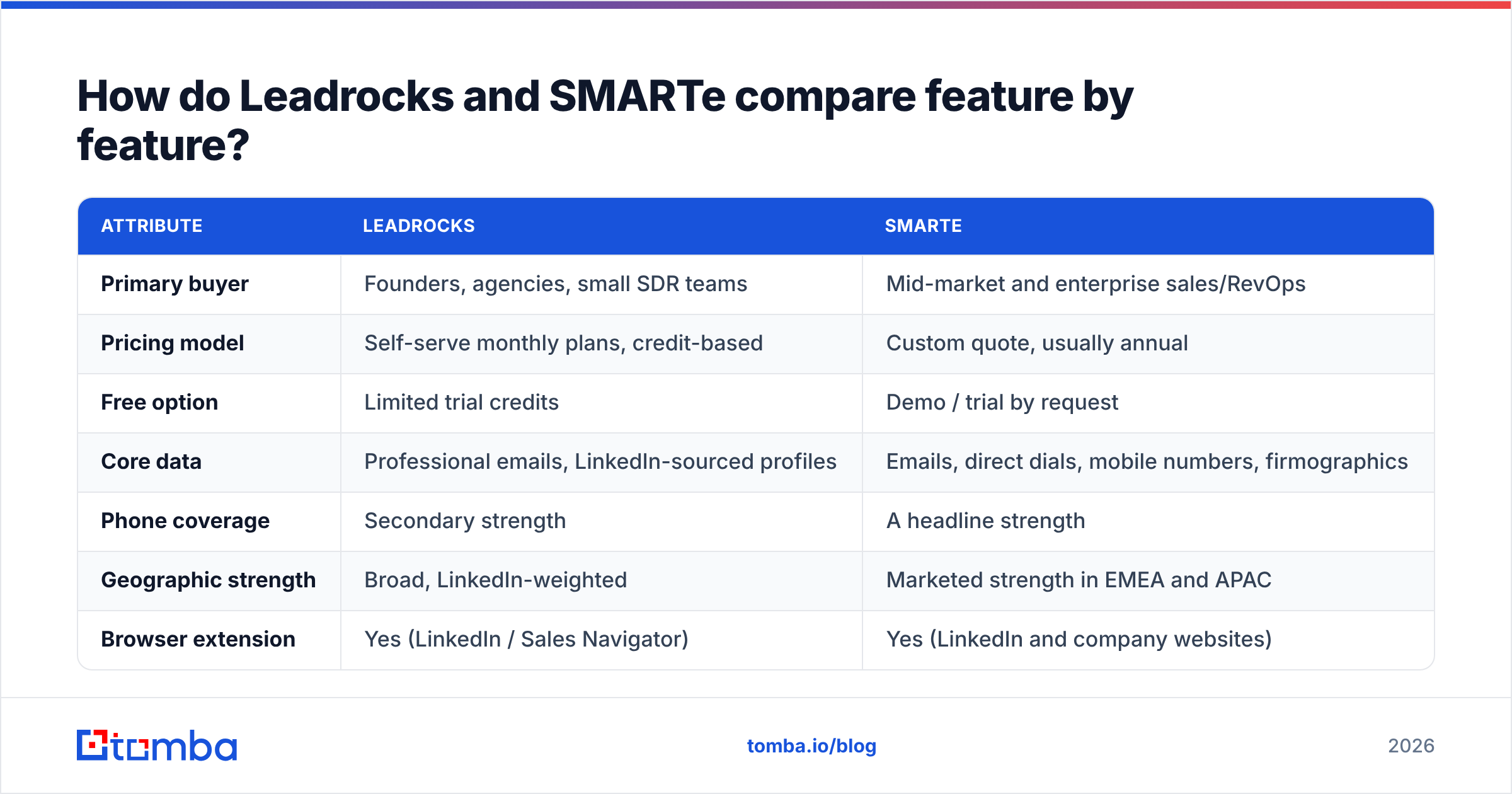 Diagram: How do Leadrocks and SMARTe compare feature by feature