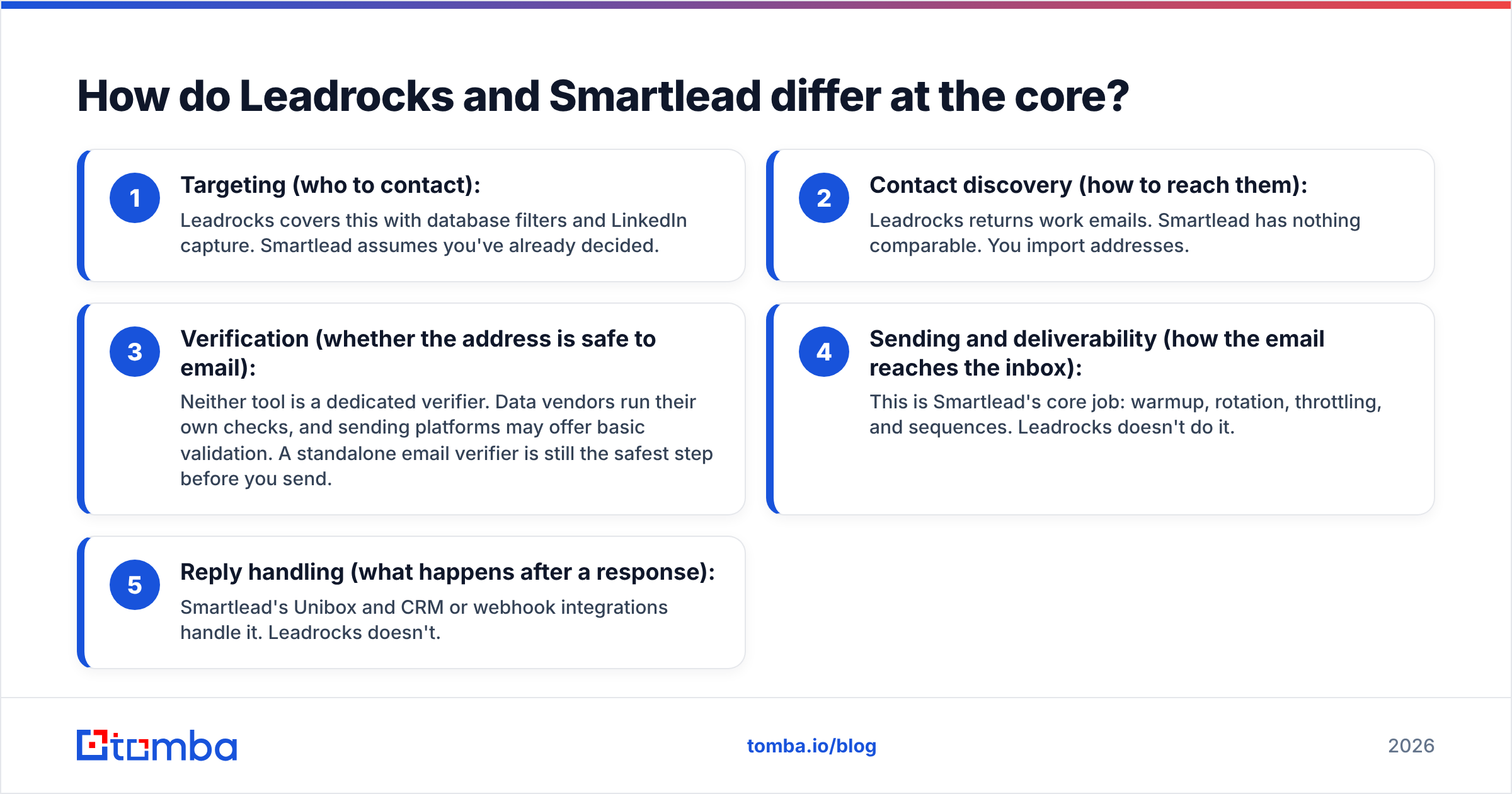 Diagram: How do Leadrocks and Smartlead differ at the core