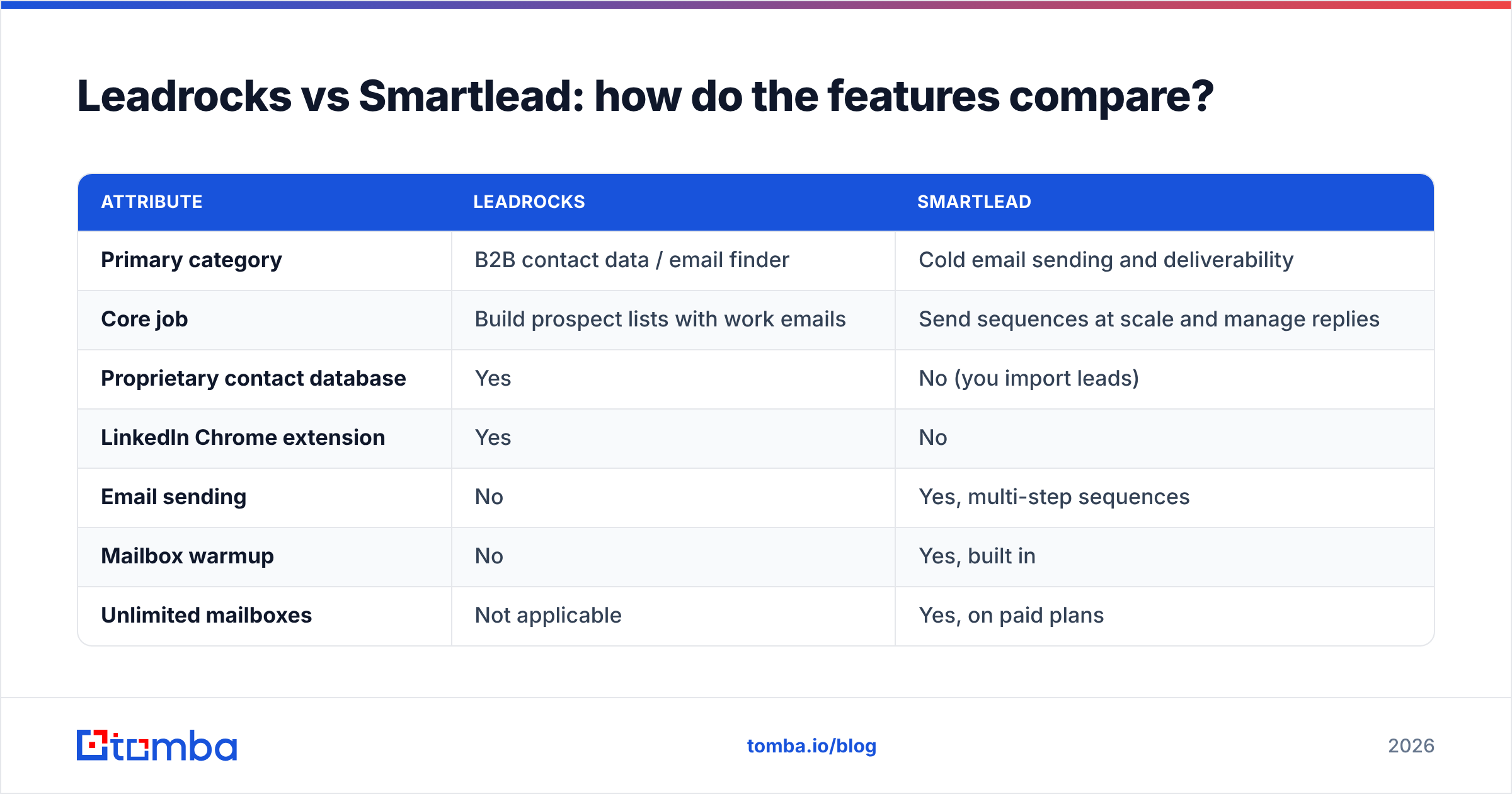Diagram: Leadrocks vs Smartlead: how do the features compare
