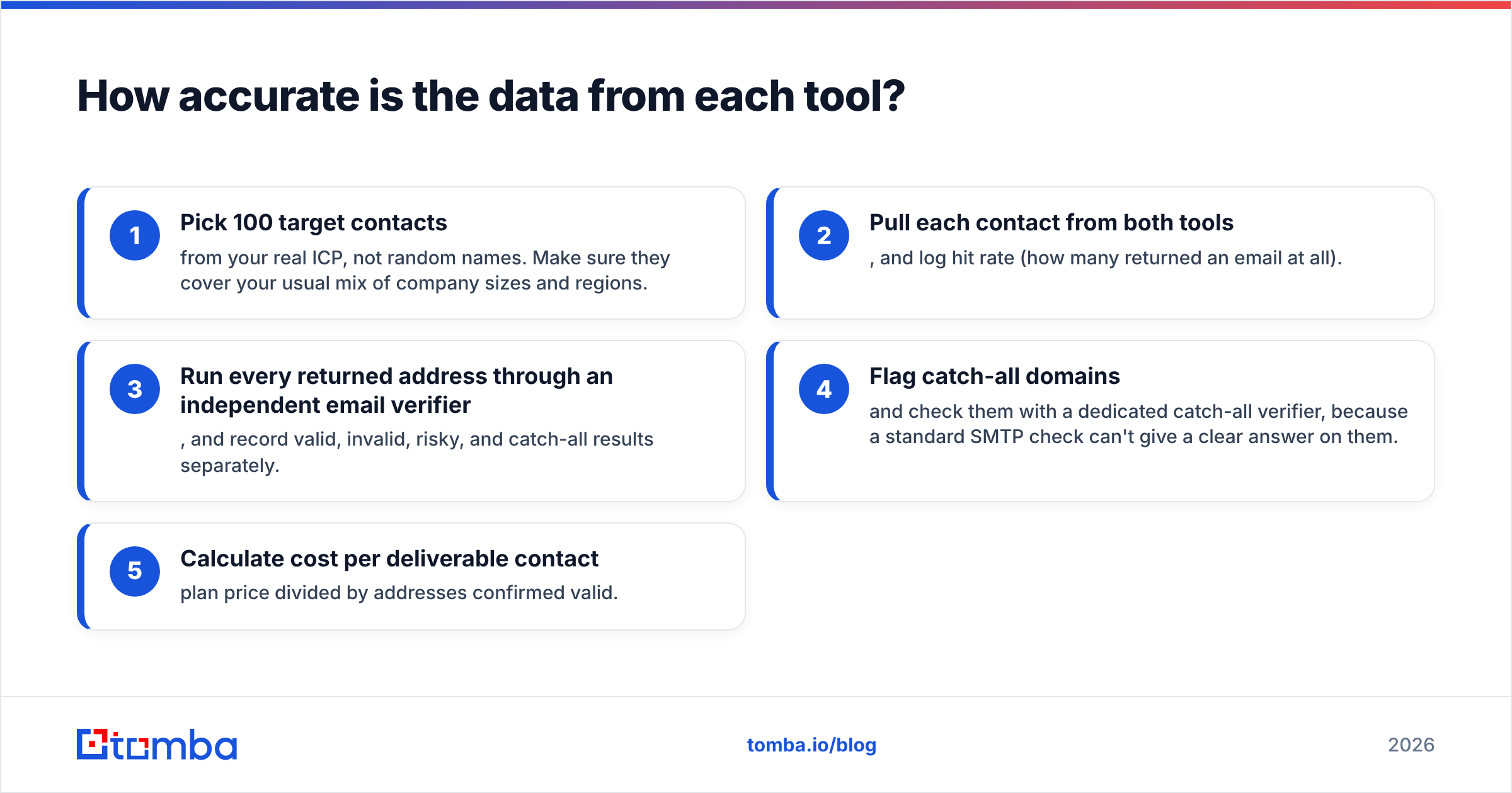 Diagram: How accurate is the data from each tool