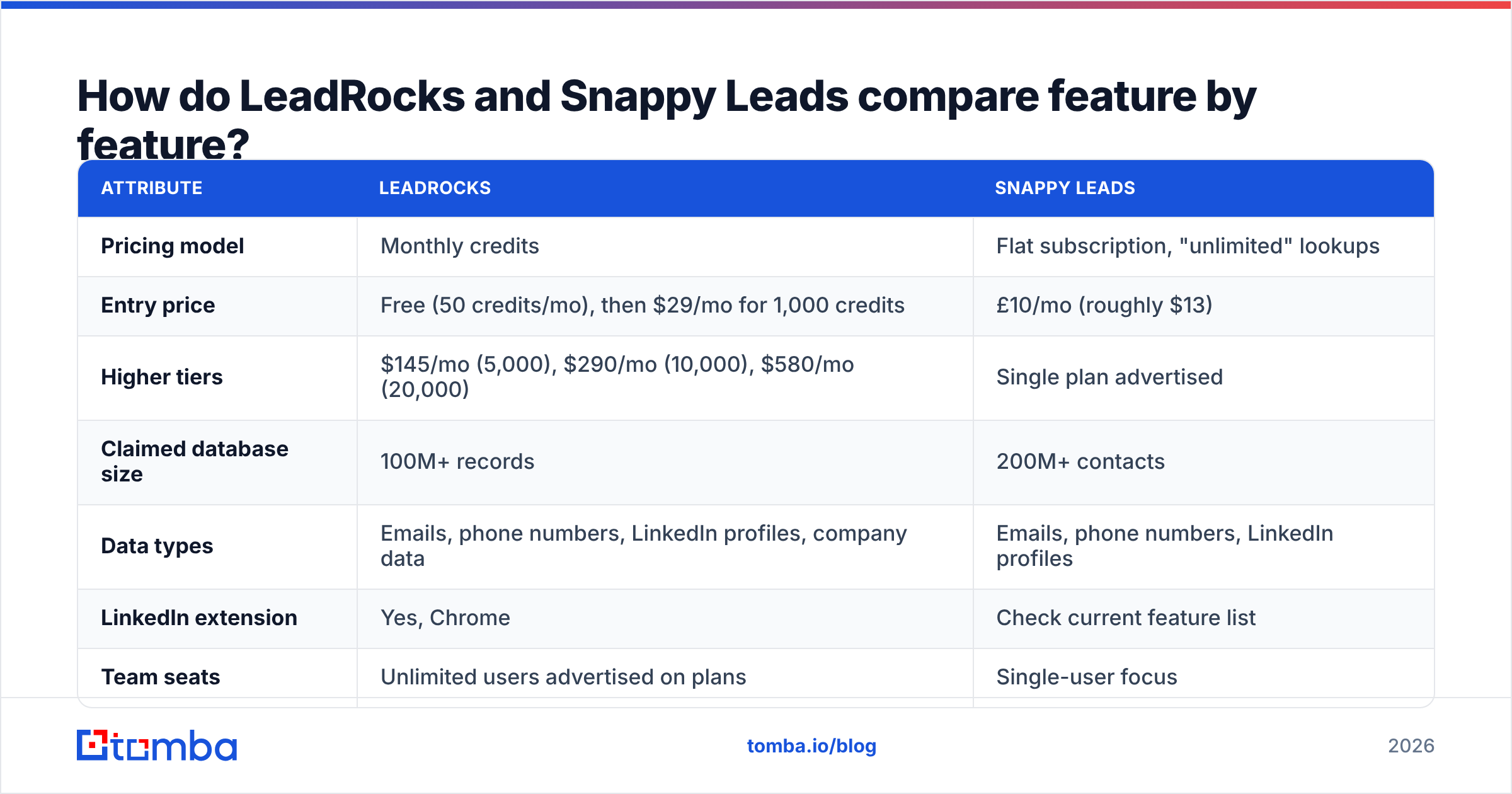 Diagram: How do LeadRocks and Snappy Leads compare feature by feature
