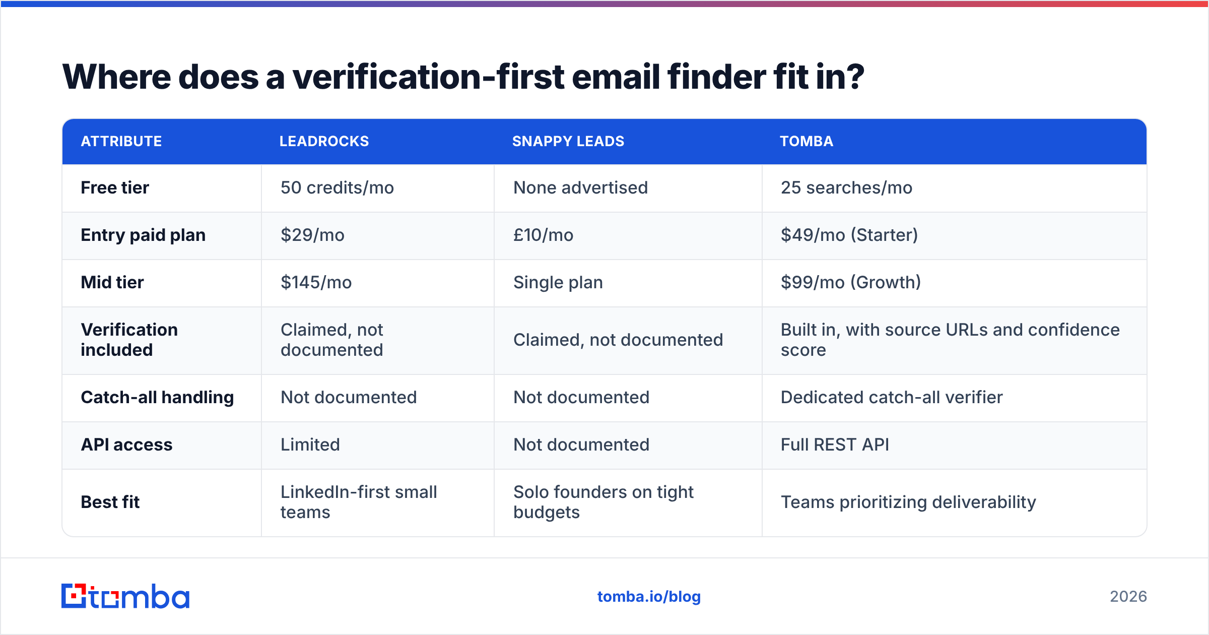 Diagram: Where does a verification-first email finder fit in