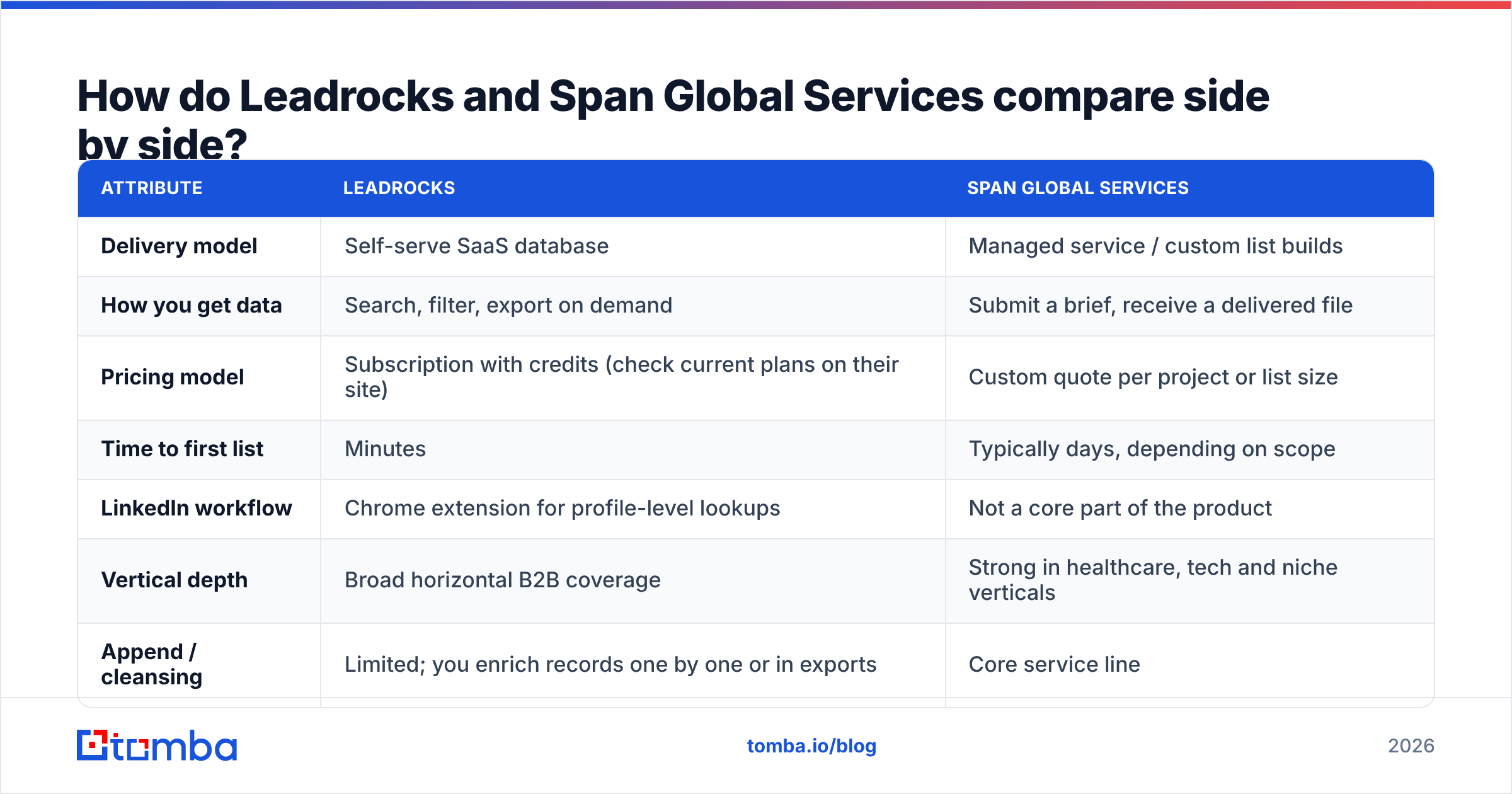 Diagram: How do Leadrocks and Span Global Services compare side by side