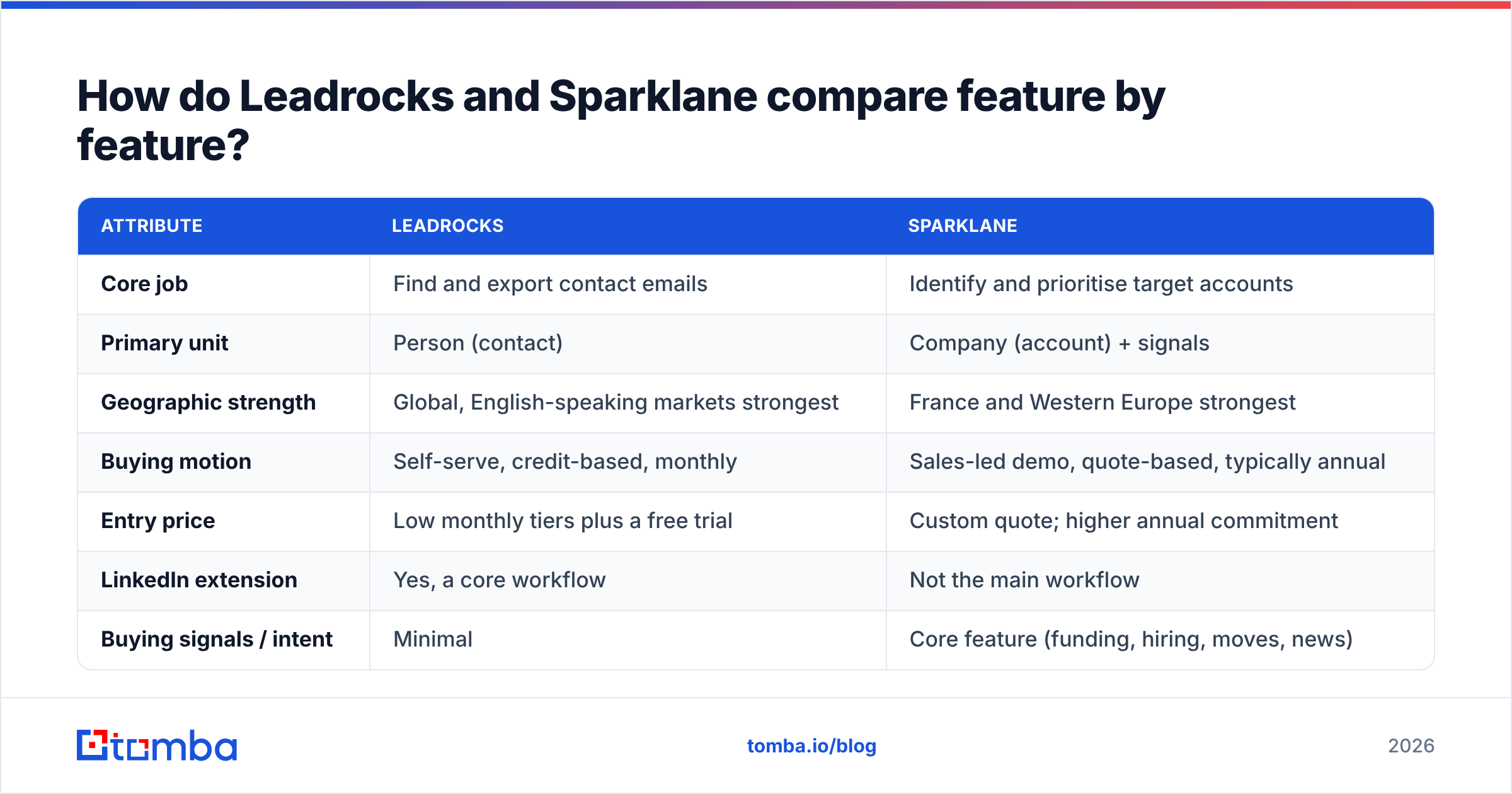 Diagram: How do Leadrocks and Sparklane compare feature by feature