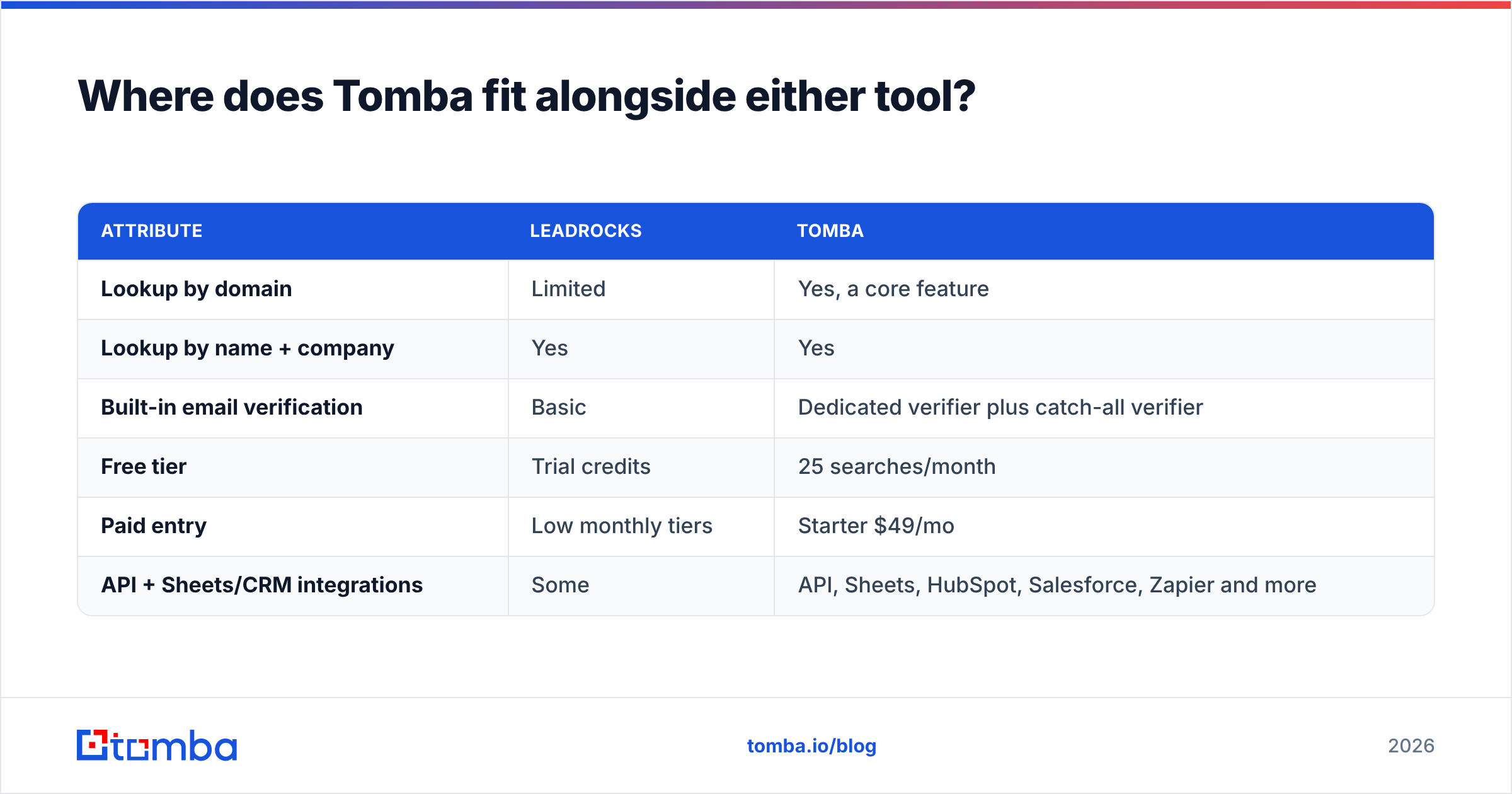 Diagram: Where does Tomba fit alongside either tool