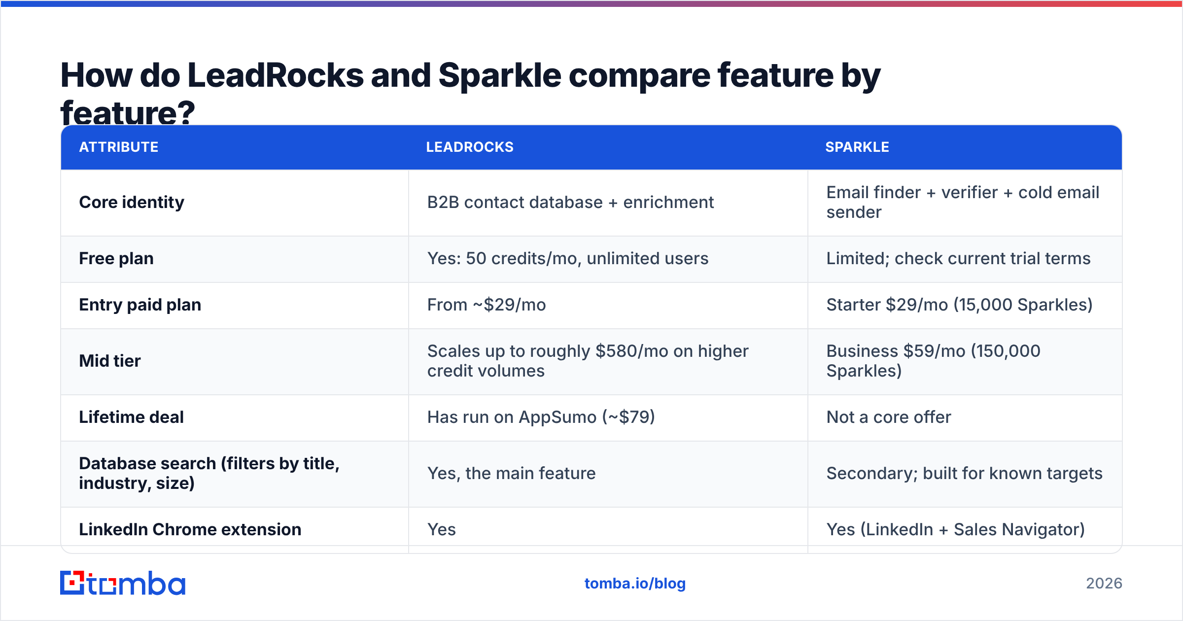 Diagram: How do LeadRocks and Sparkle compare feature by feature