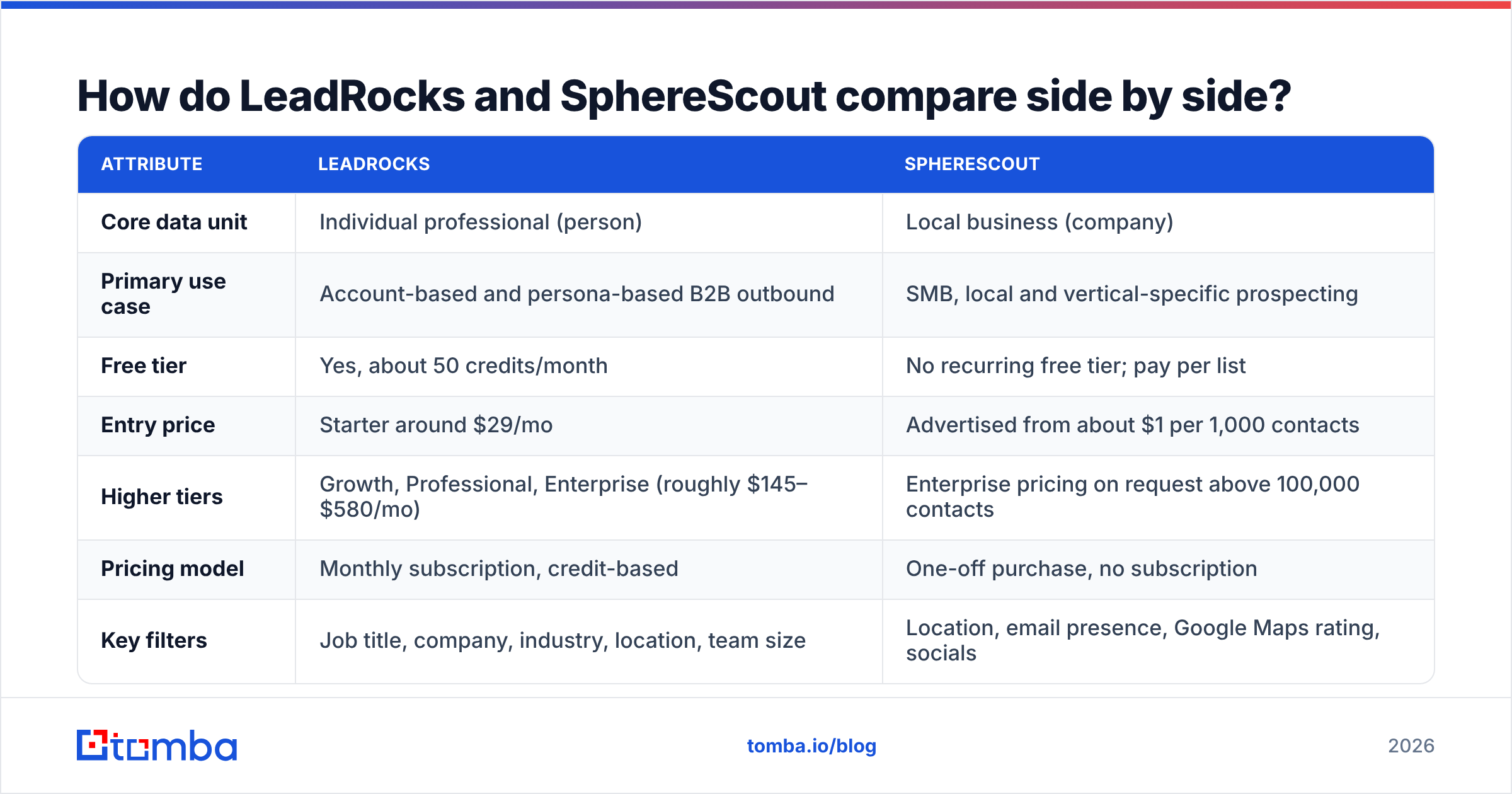 Diagram: How do LeadRocks and SphereScout compare side by side