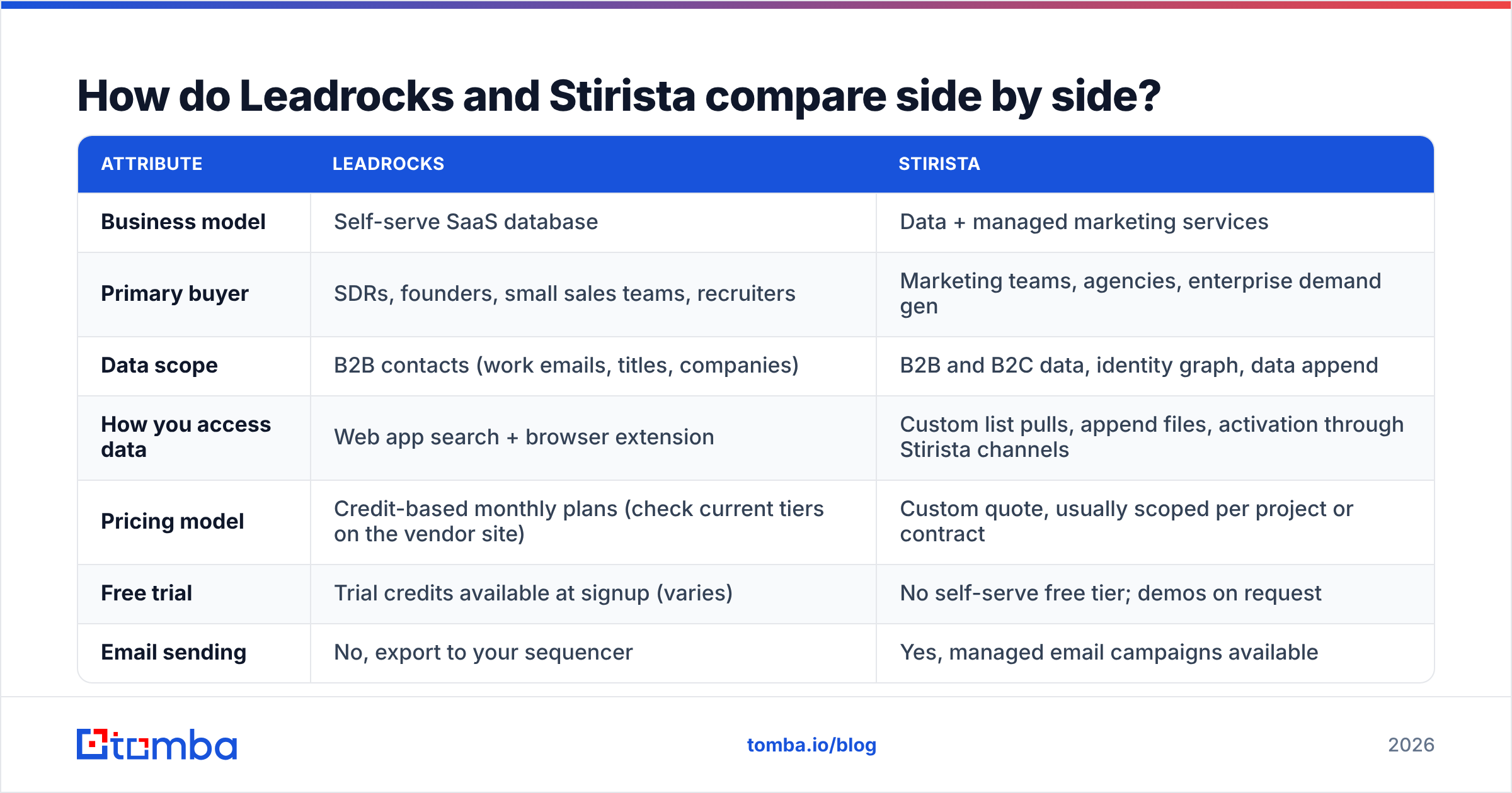 Diagram: How do Leadrocks and Stirista compare side by side