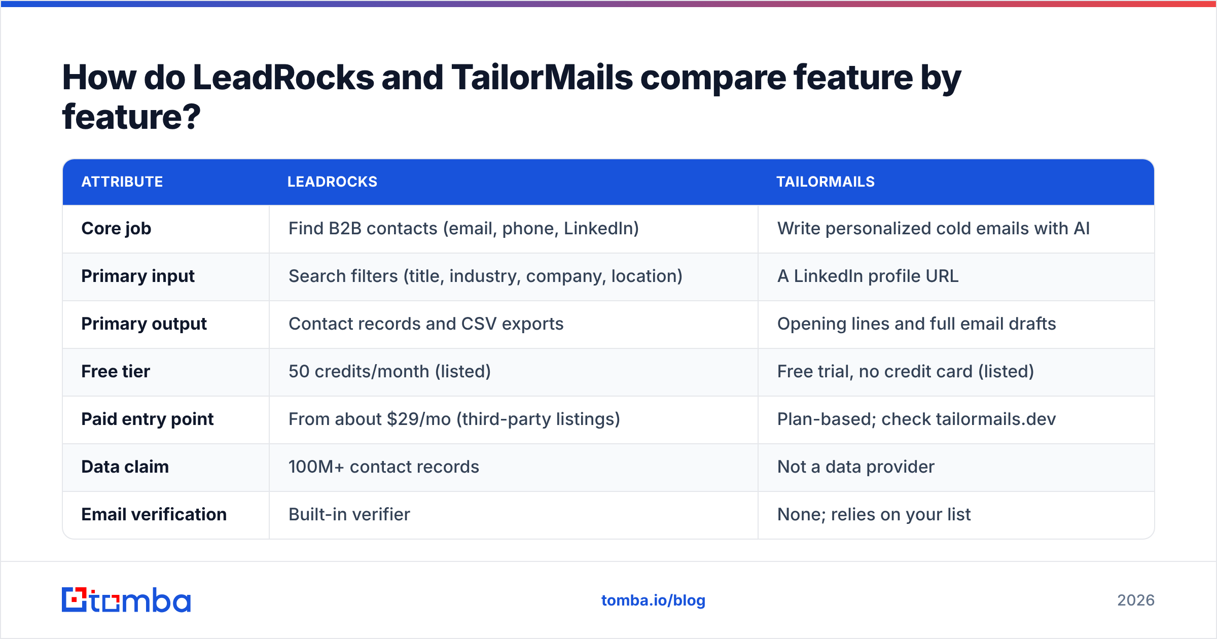 Diagram: How do LeadRocks and TailorMails compare feature by feature