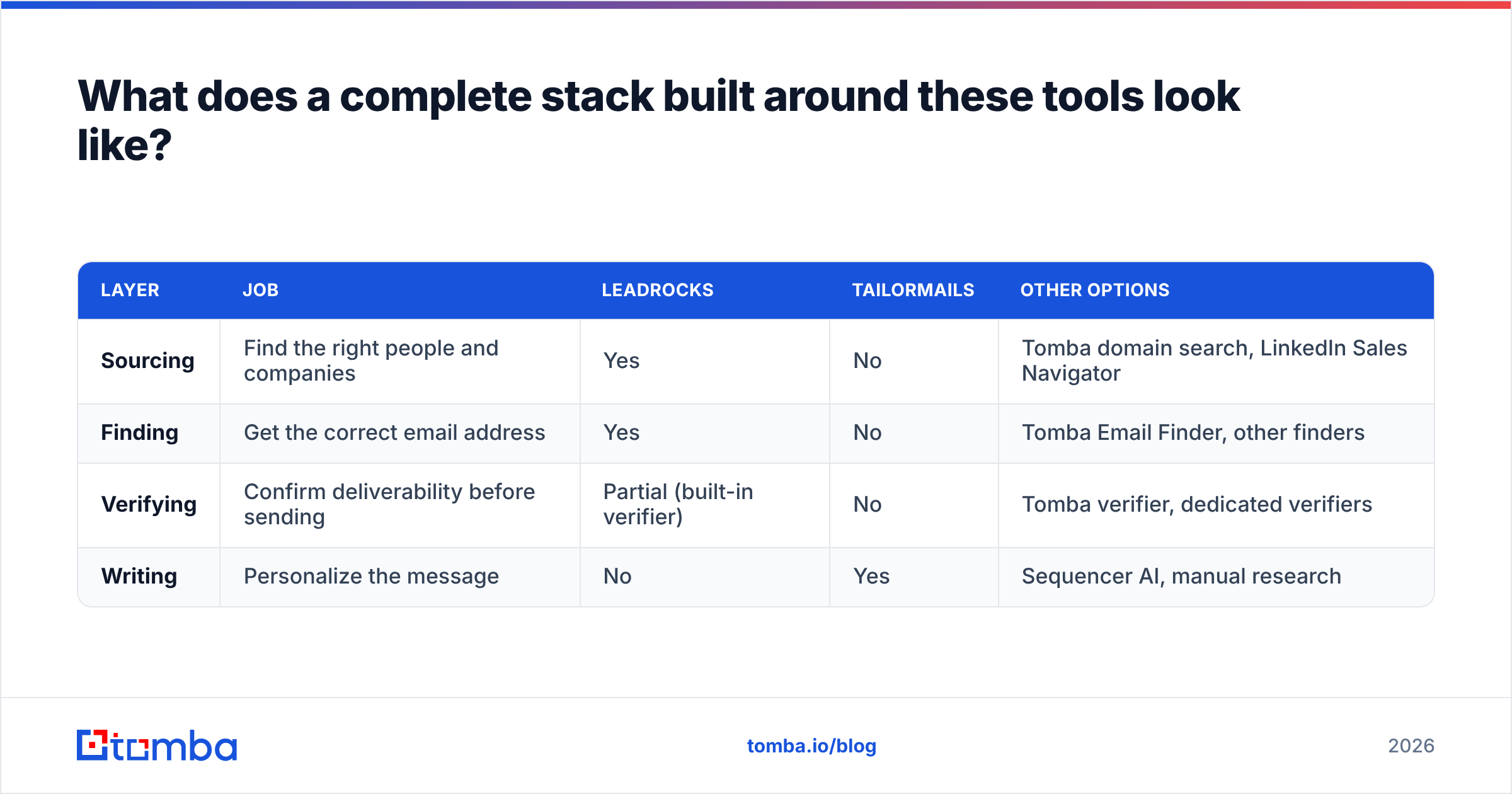 Diagram: What does a complete stack built around these tools look like
