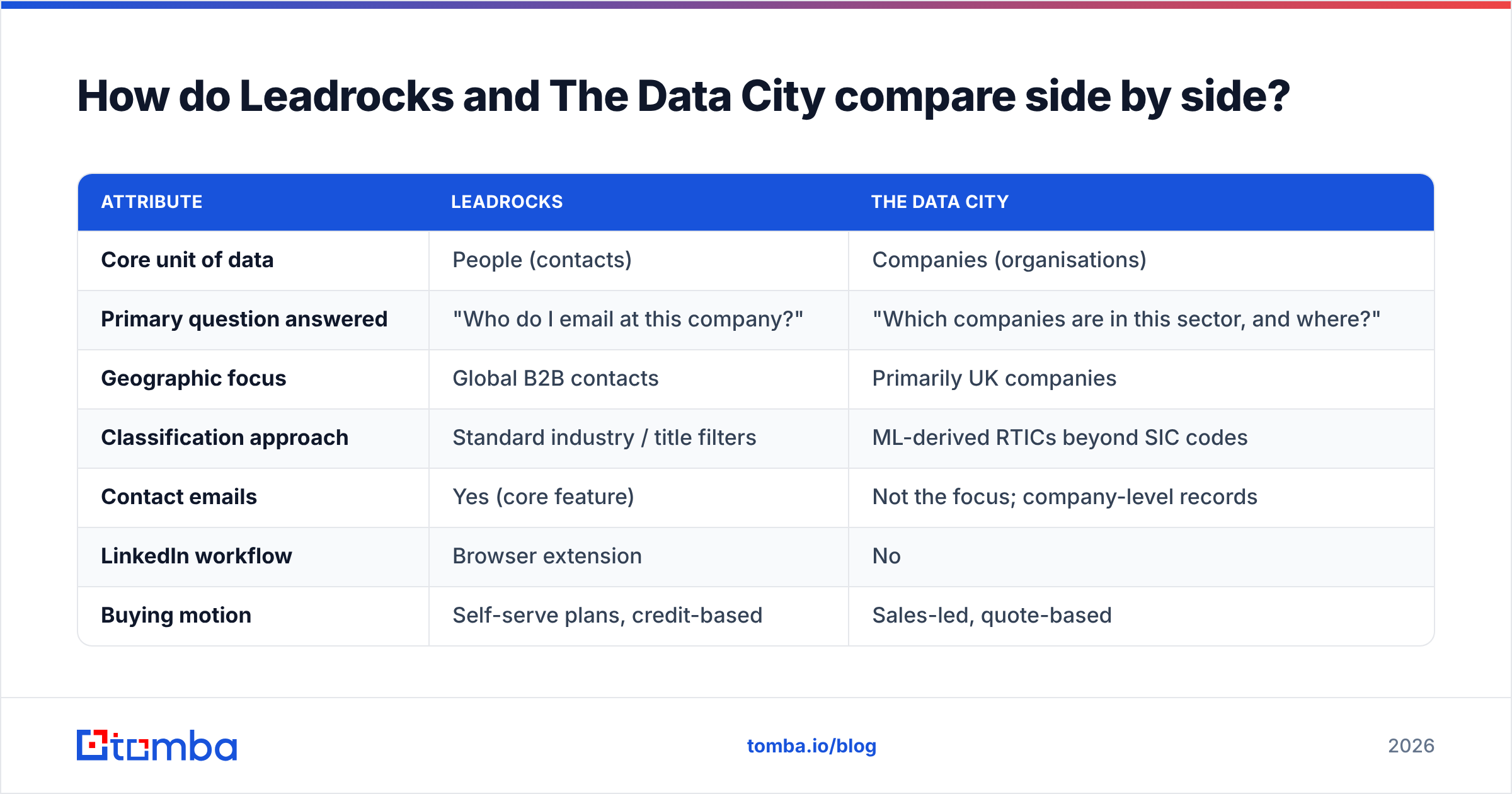 Diagram: How do Leadrocks and The Data City compare side by side