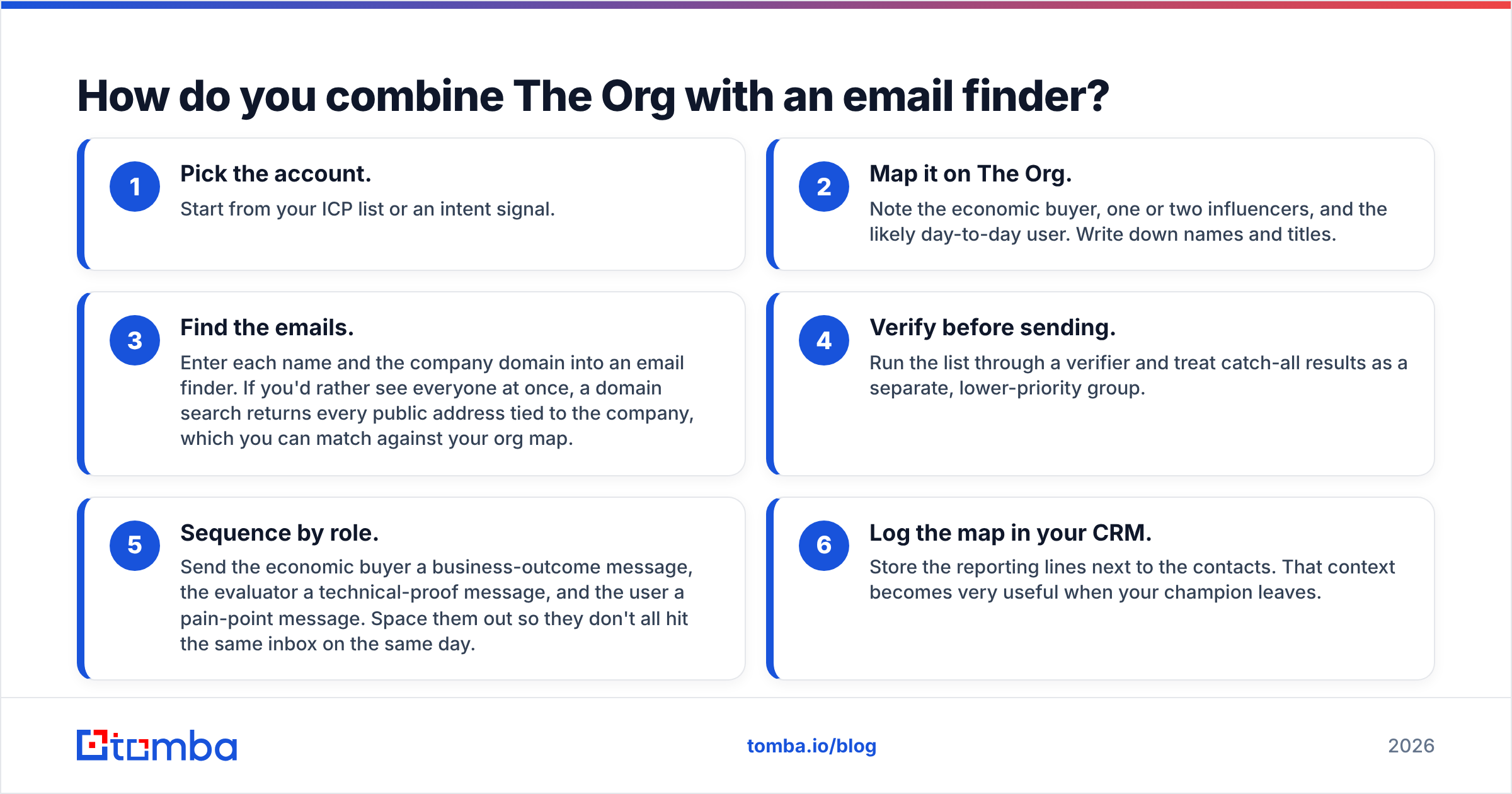 Diagram: How do you combine The Org with an email finder