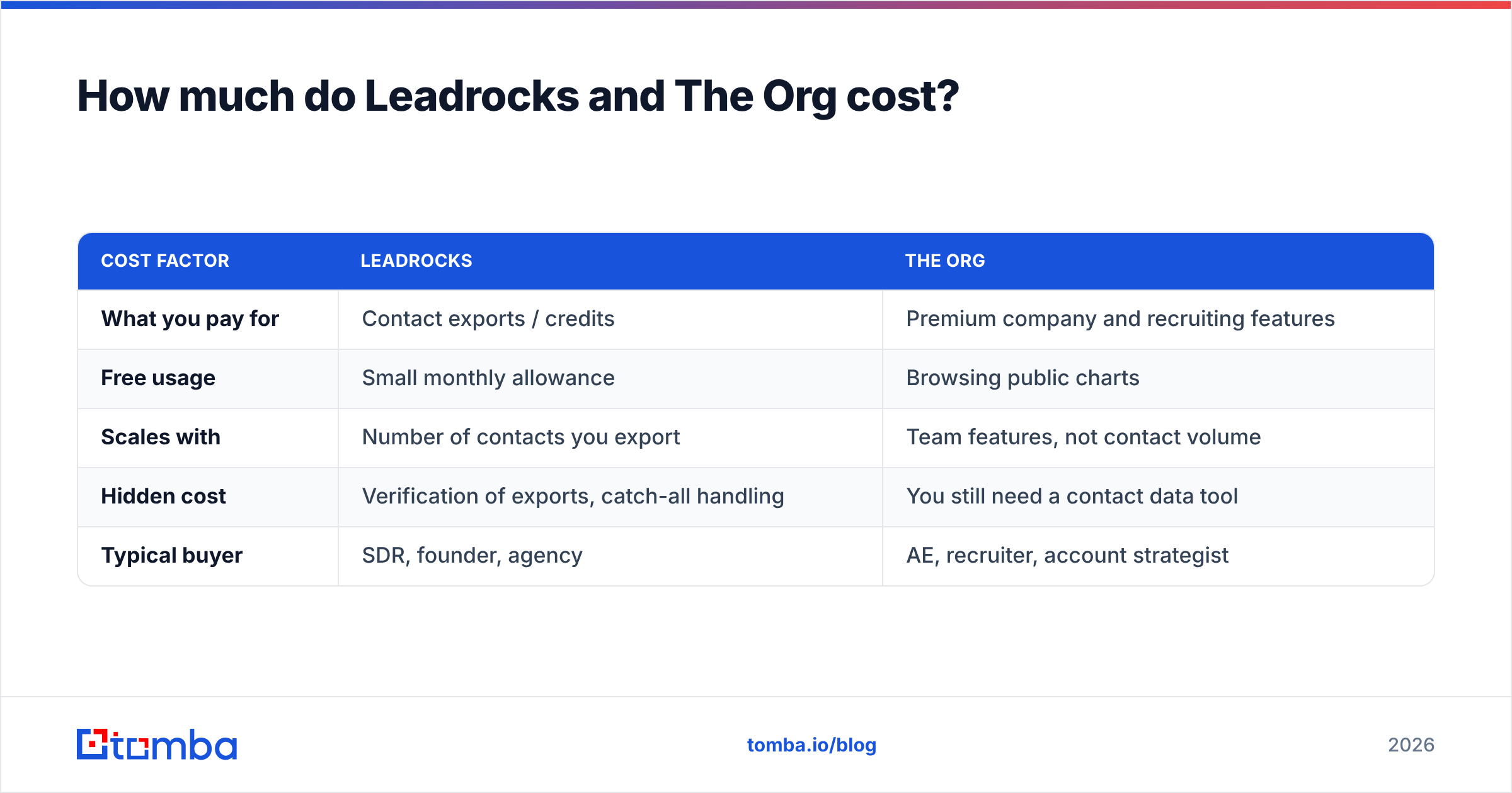 Diagram: How much do Leadrocks and The Org cost