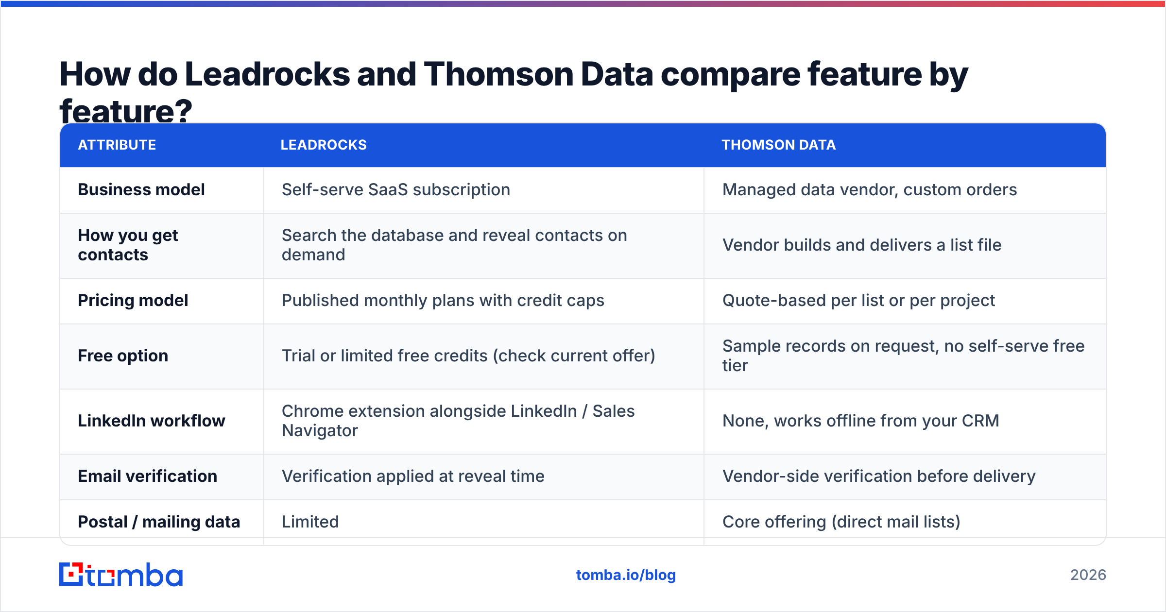 Diagram: How do Leadrocks and Thomson Data compare feature by feature