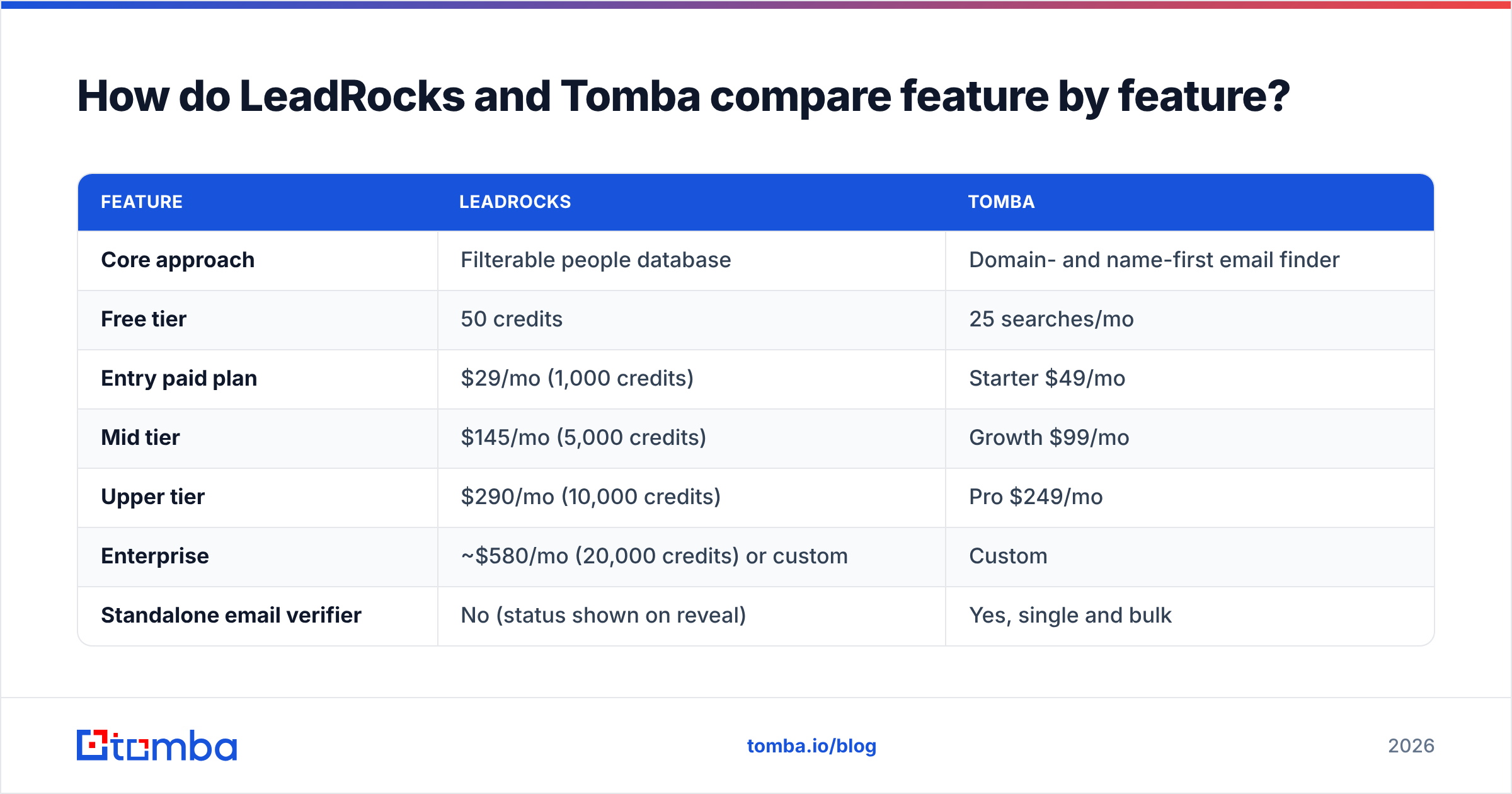 Diagram: How do LeadRocks and Tomba compare feature by feature