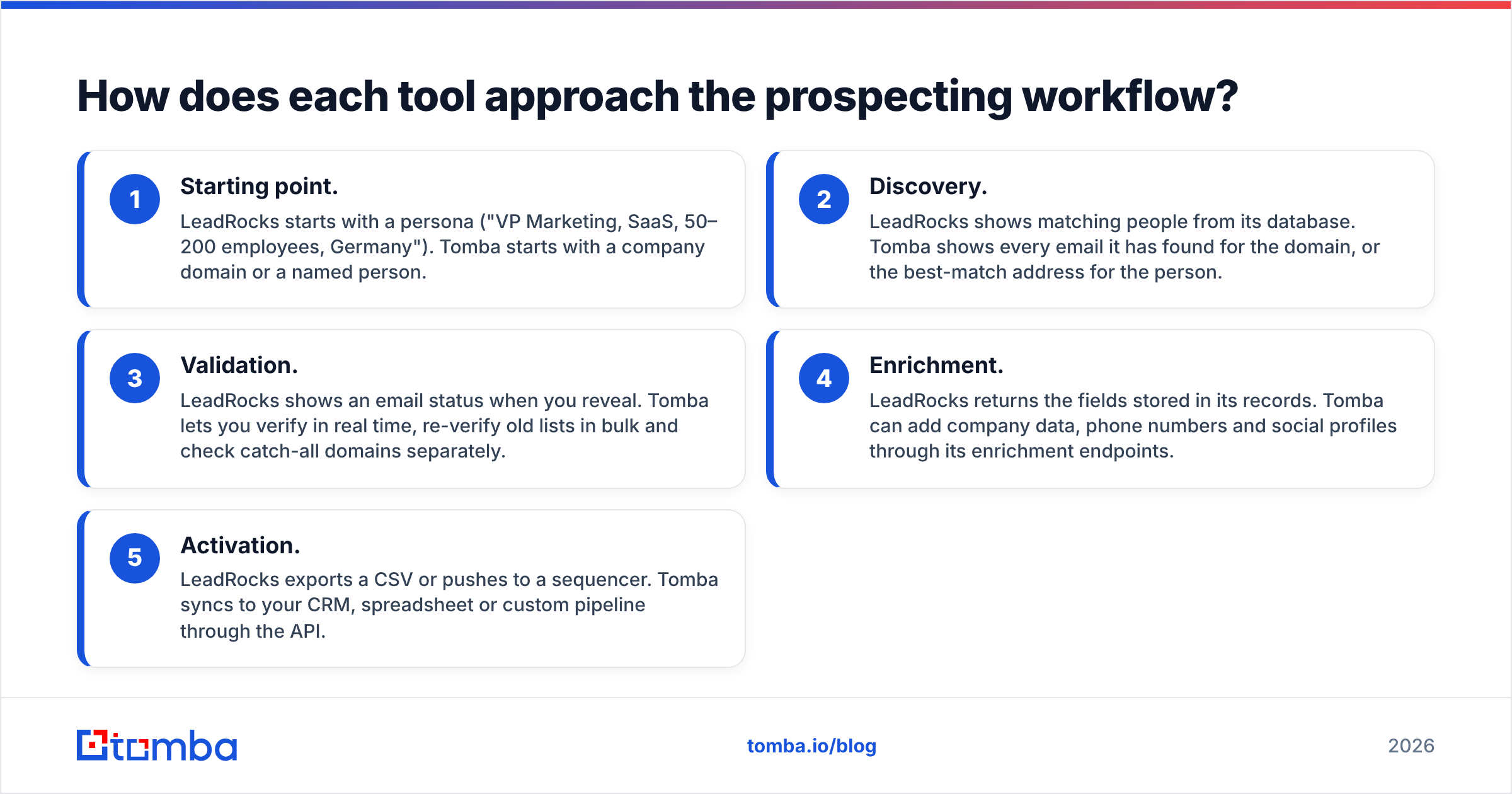 Diagram: How does each tool approach the prospecting workflow
