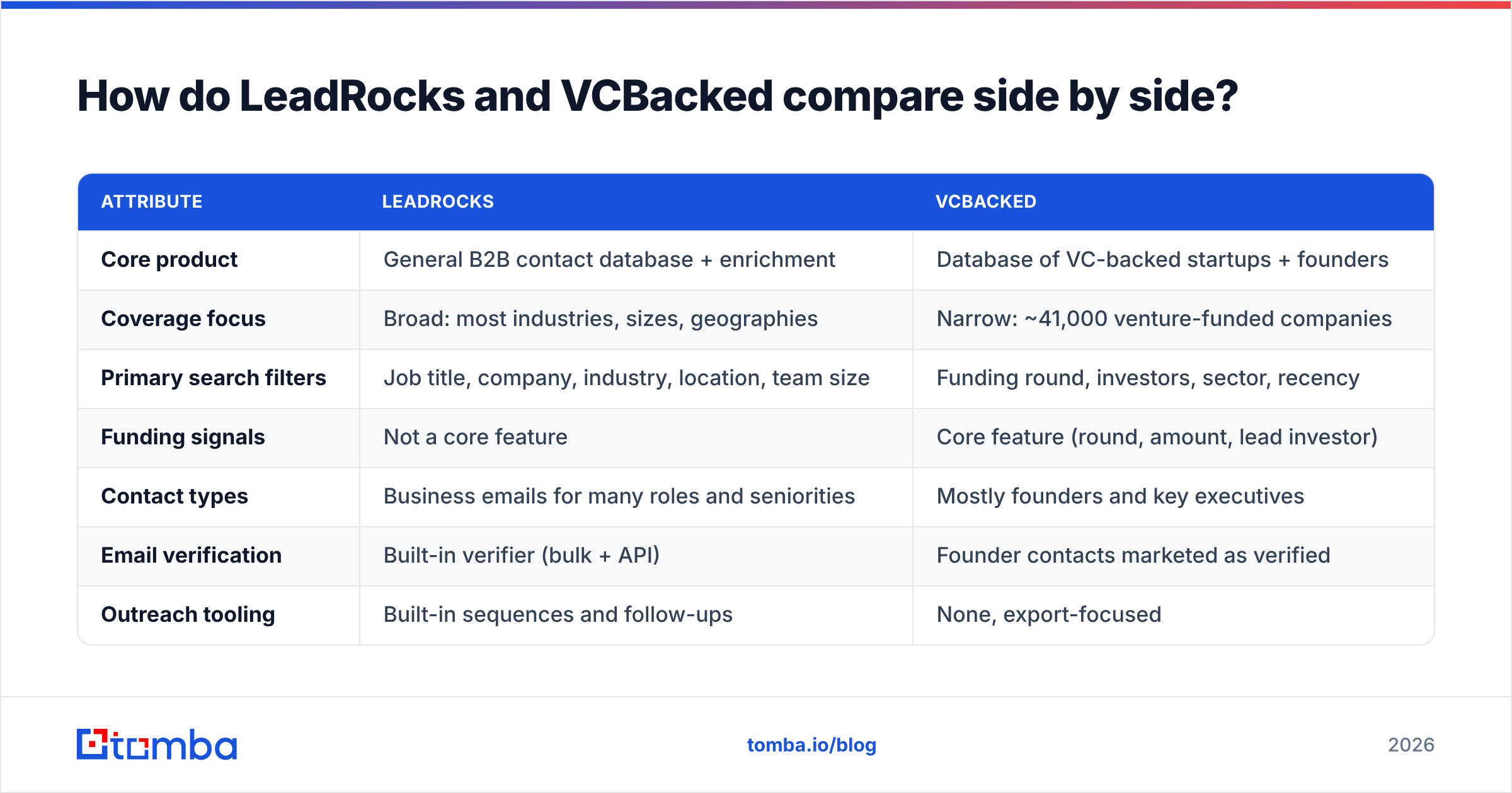 Diagram: How do LeadRocks and VCBacked compare side by side