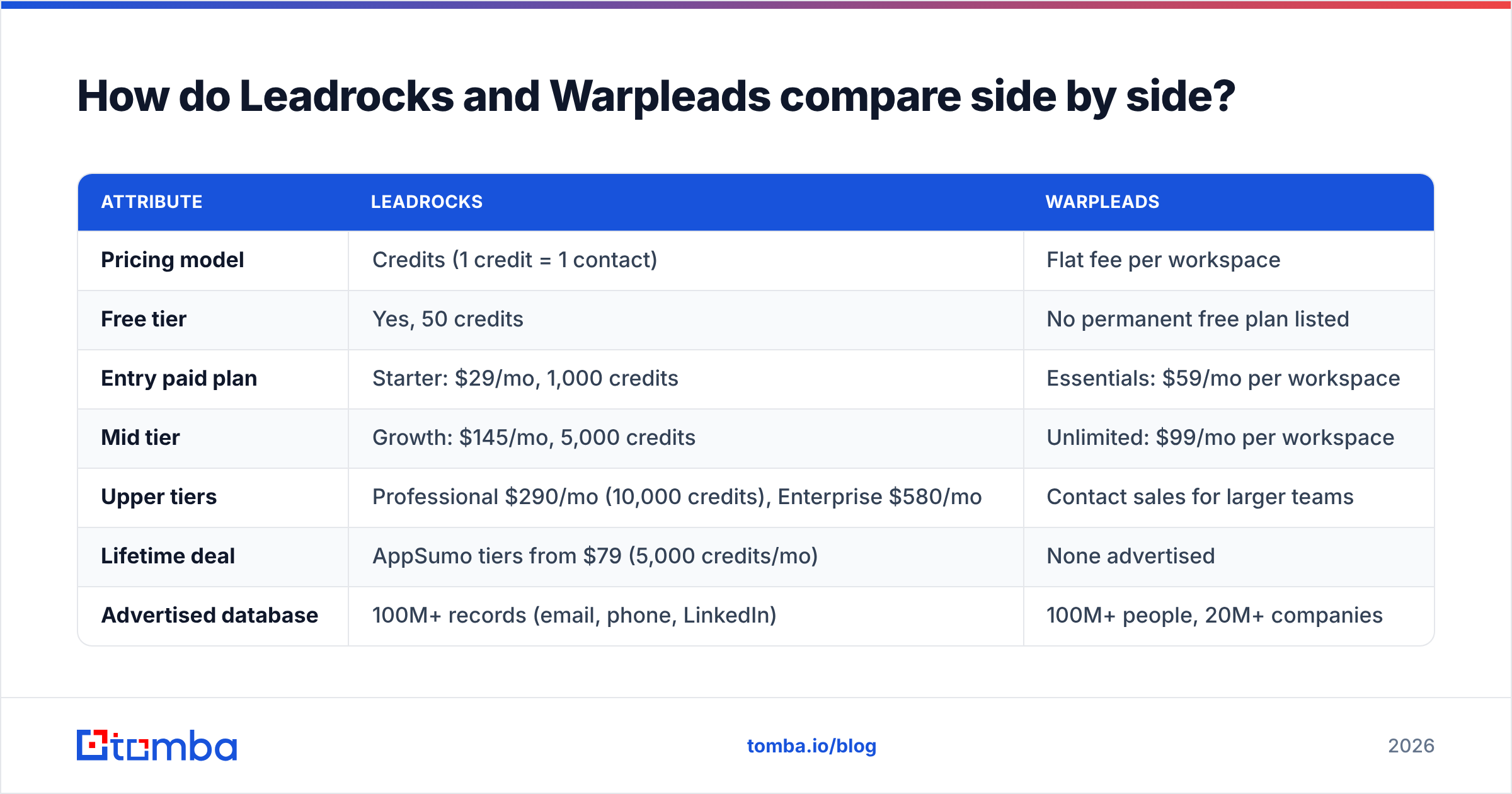 Diagram: How do Leadrocks and Warpleads compare side by side