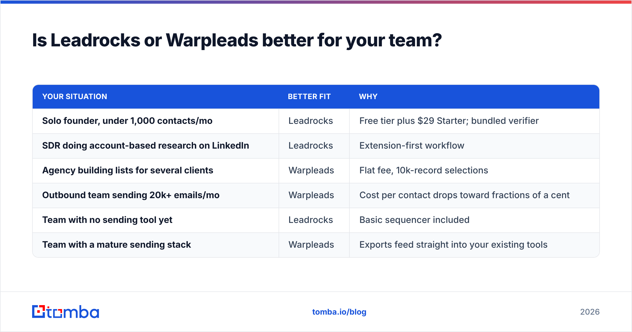 Diagram: Is Leadrocks or Warpleads better for your team