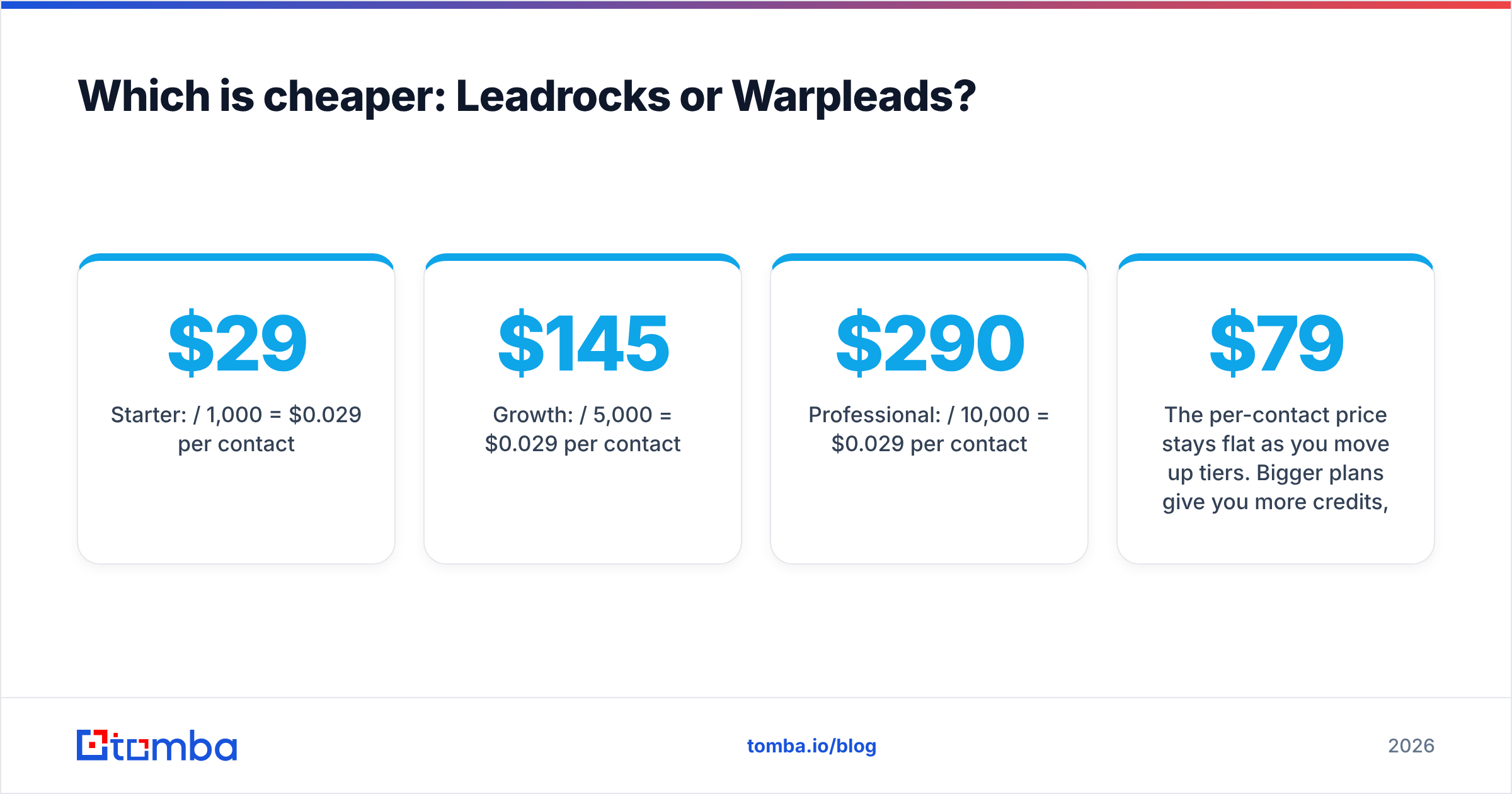 Diagram: Which is cheaper: Leadrocks or Warpleads
