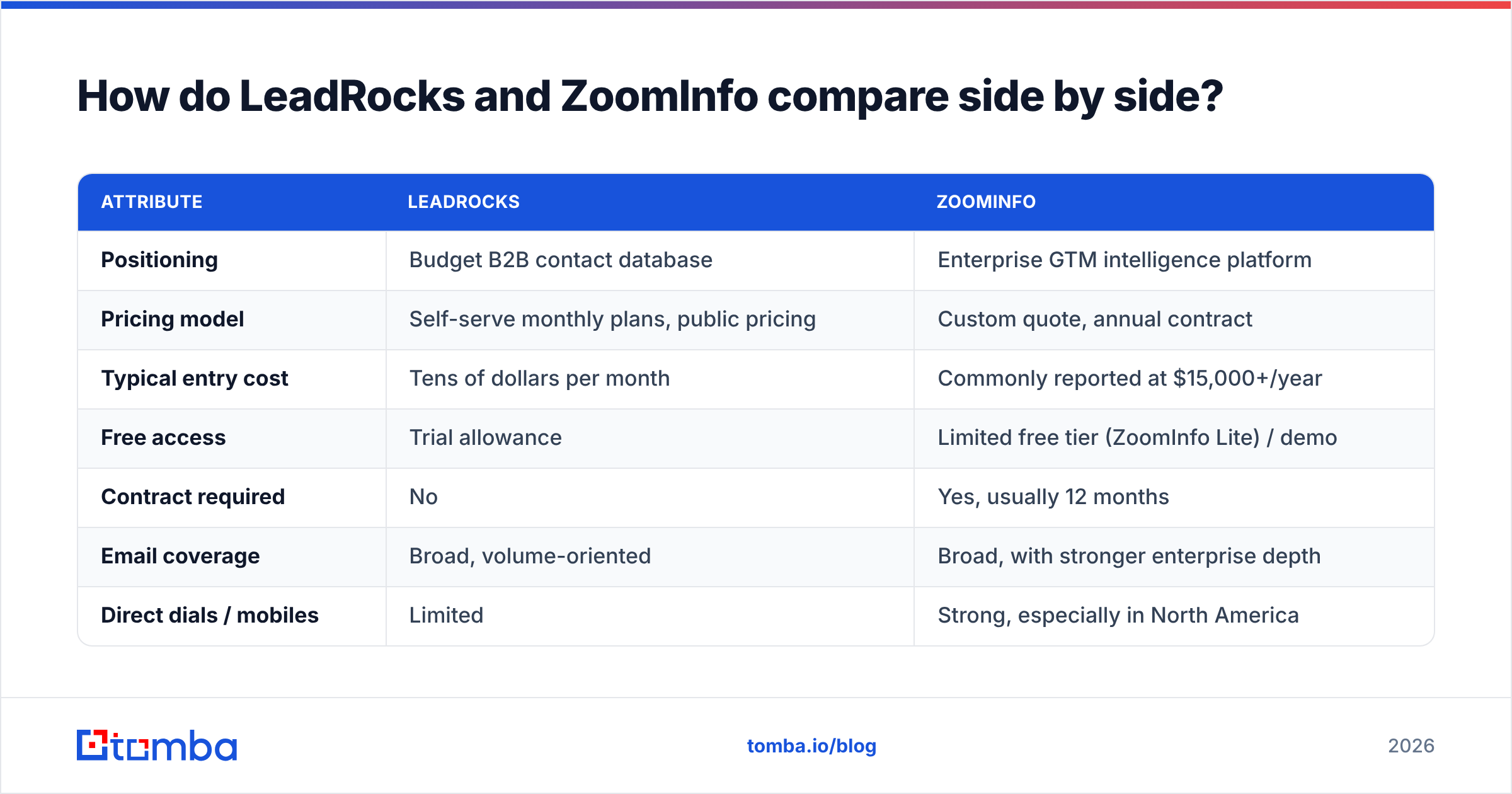 Diagram: How do LeadRocks and ZoomInfo compare side by side